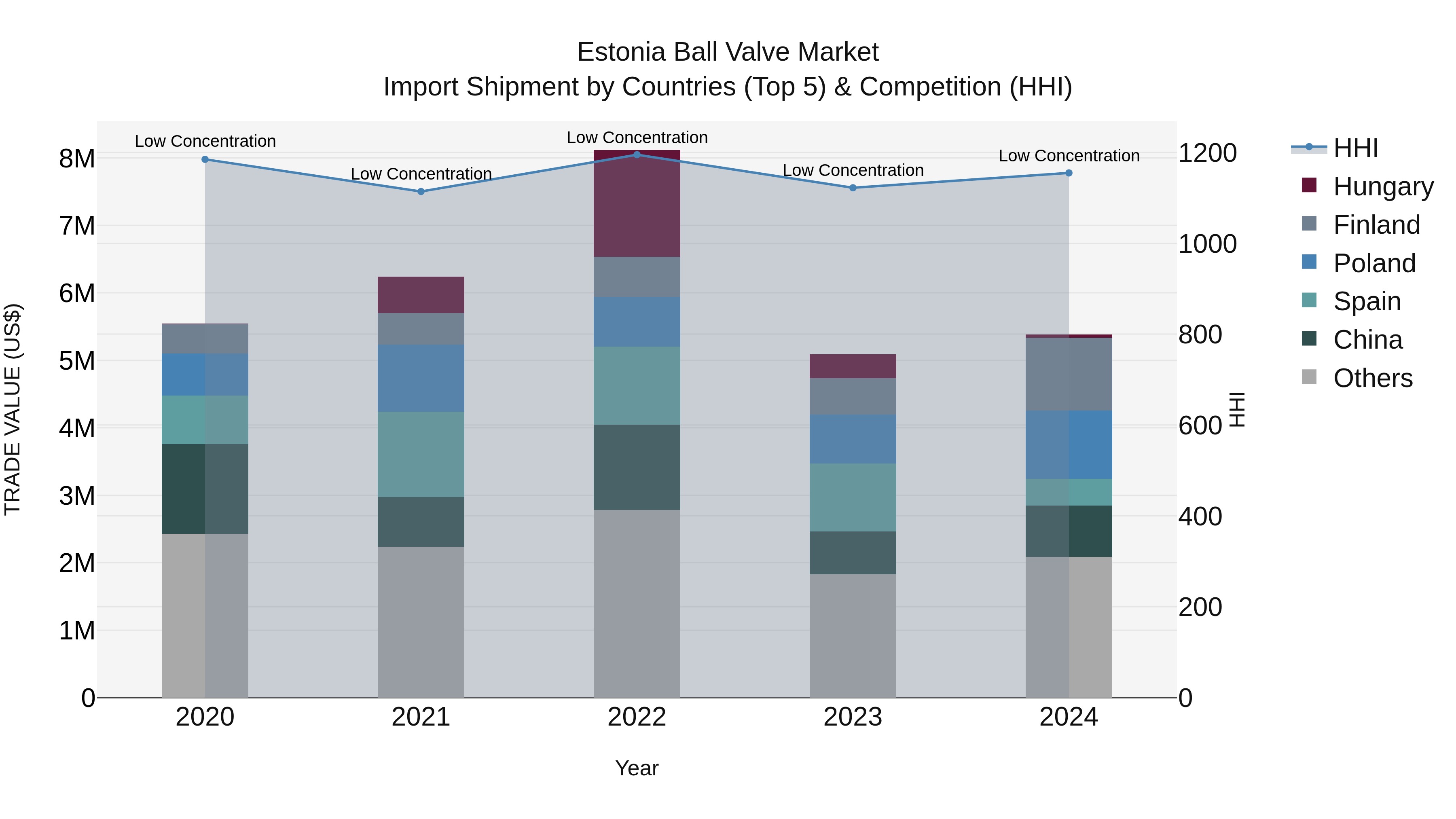 Estonia Ball Valve Market Top 5 Importing Countries and Market Competition (HHI) Analysis