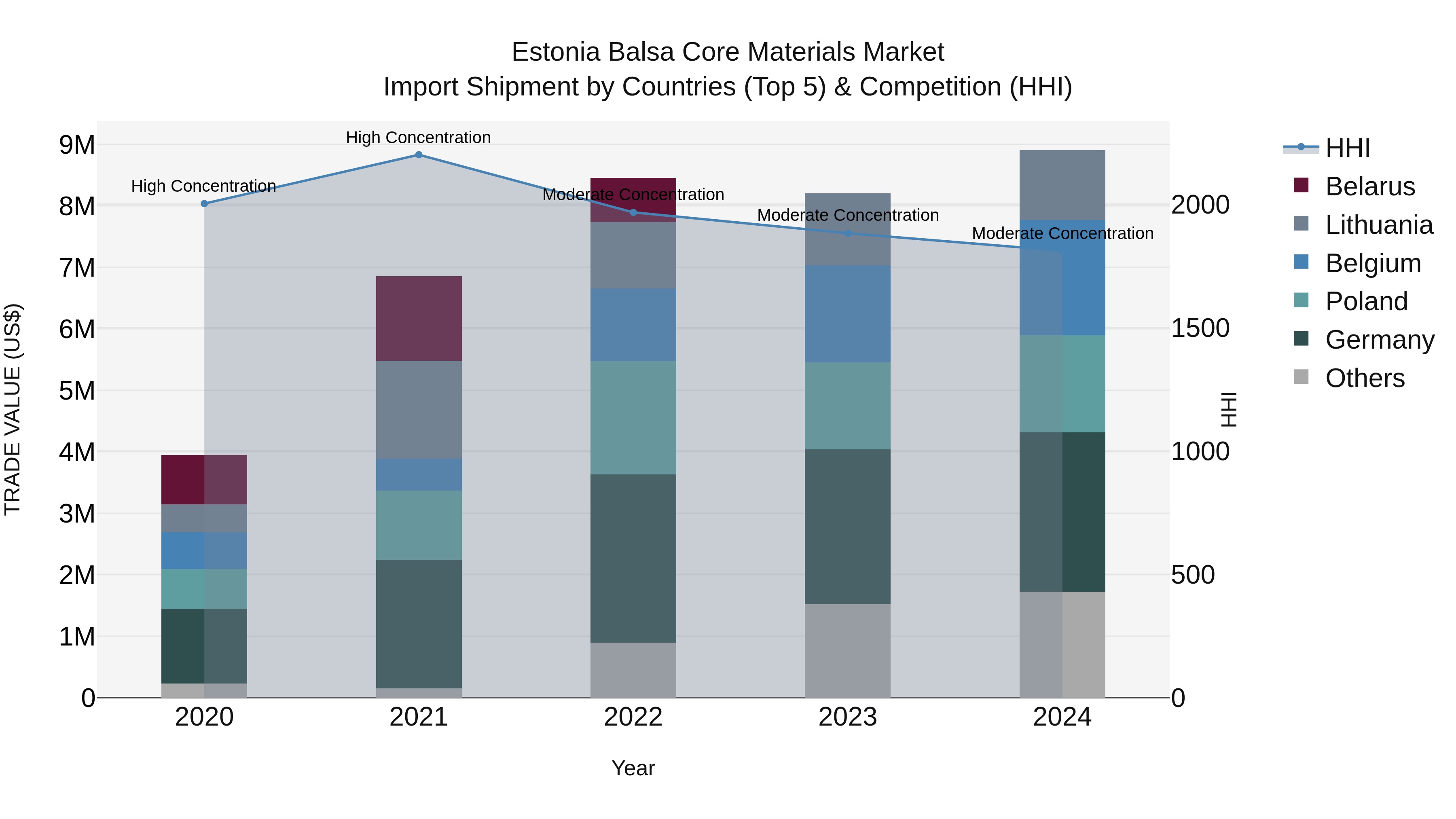 Estonia Balsa Core Materials Market Top 5 Importing Countries and Market Competition (HHI) Analysis