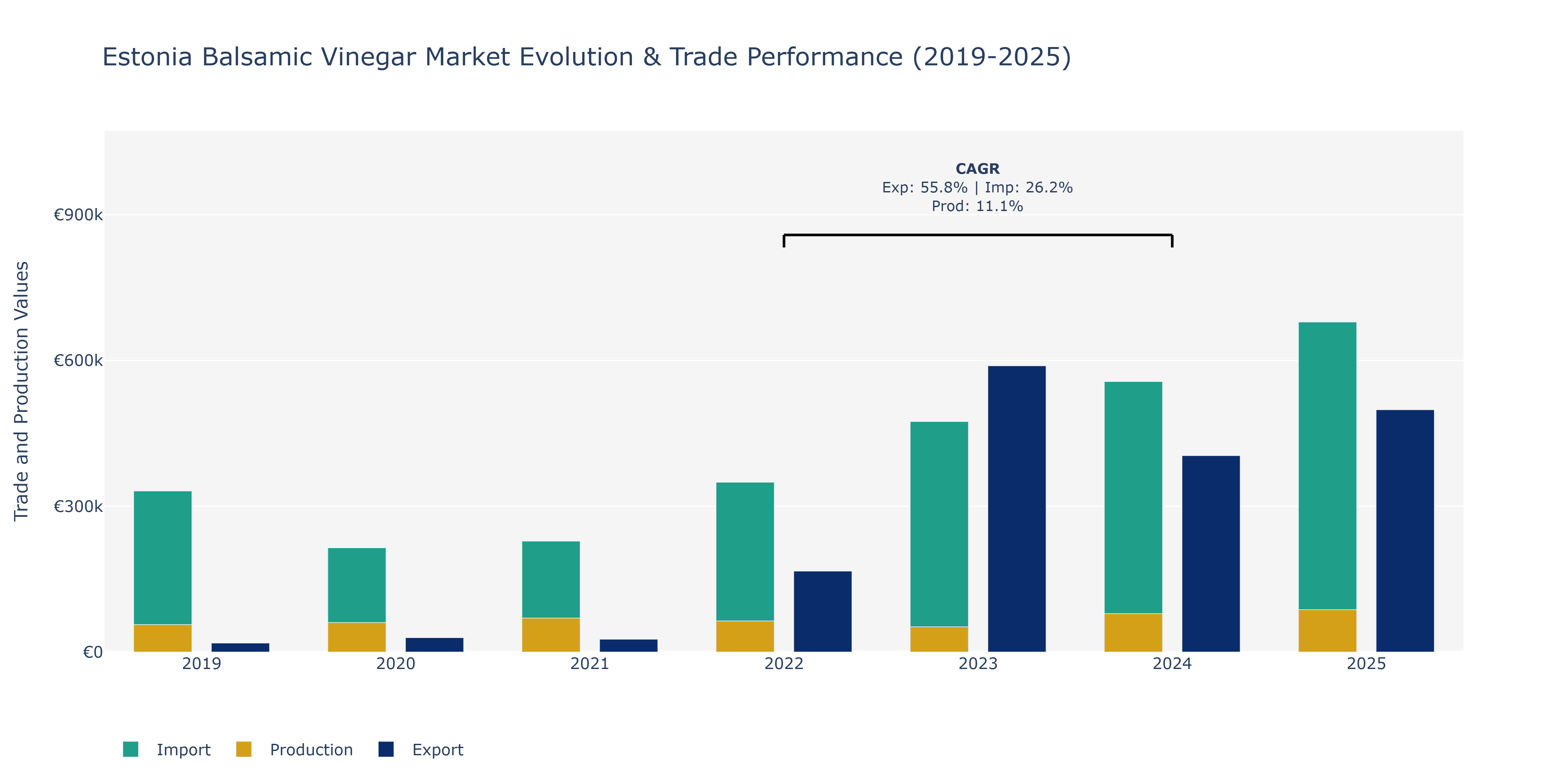 Estonia Balsamic Vinegar Market: Production & Trade Performance (2019-2025)