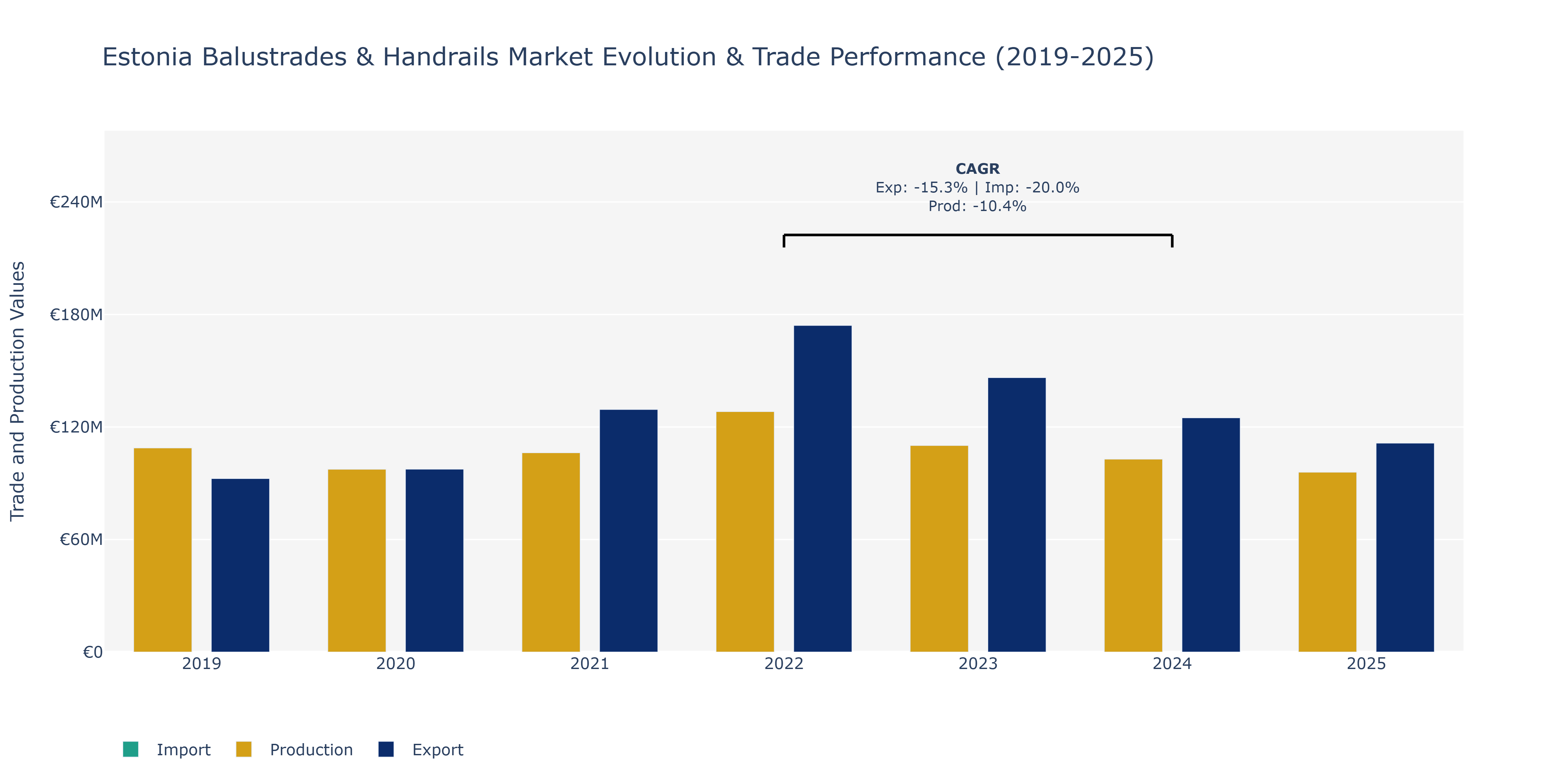 Estonia Balustrades & Handrails Market: Production & Trade Performance (2019-2025)