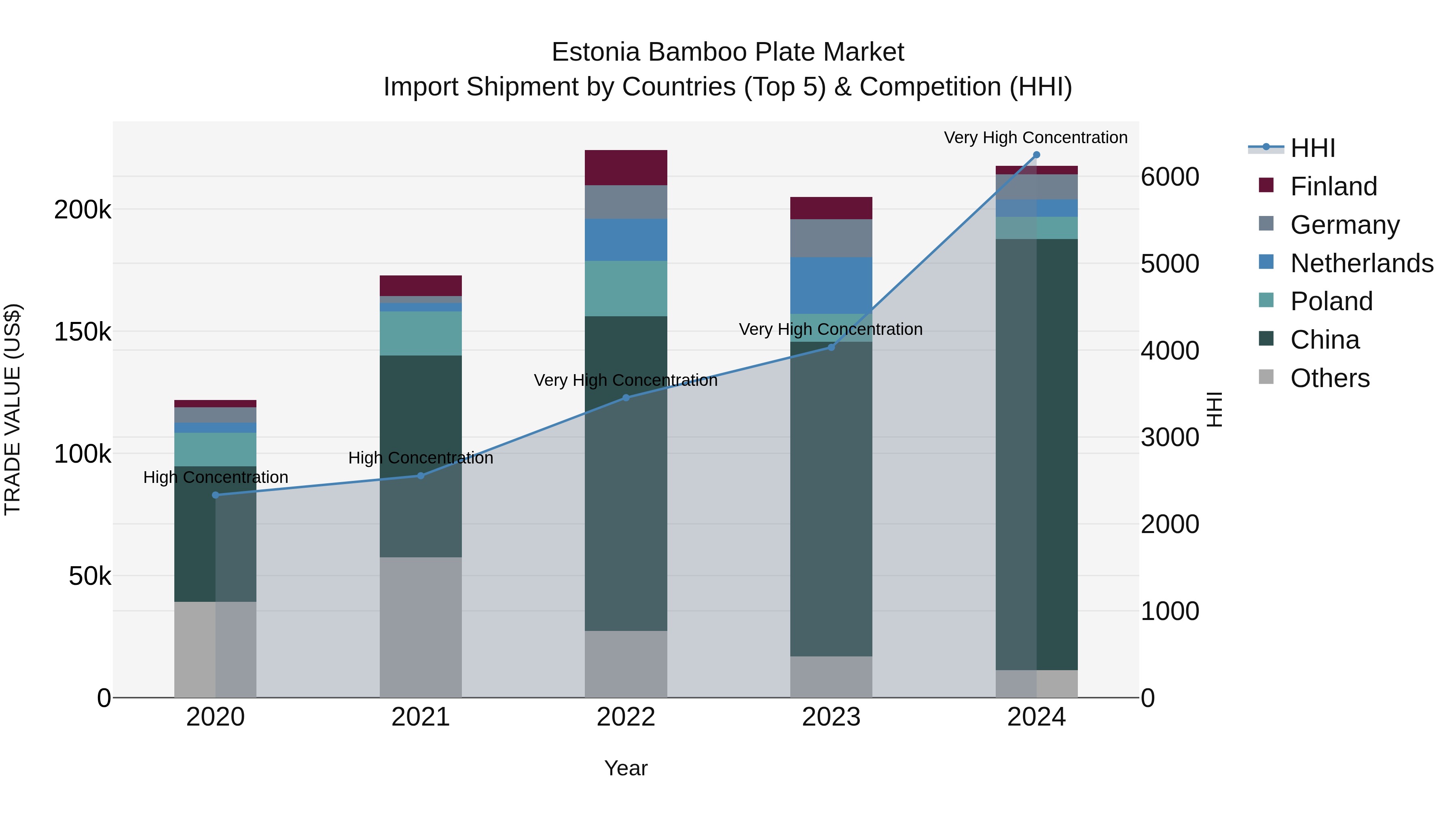 Estonia Bamboo Plate Market Top 5 Importing Countries and Market Competition (HHI) Analysis