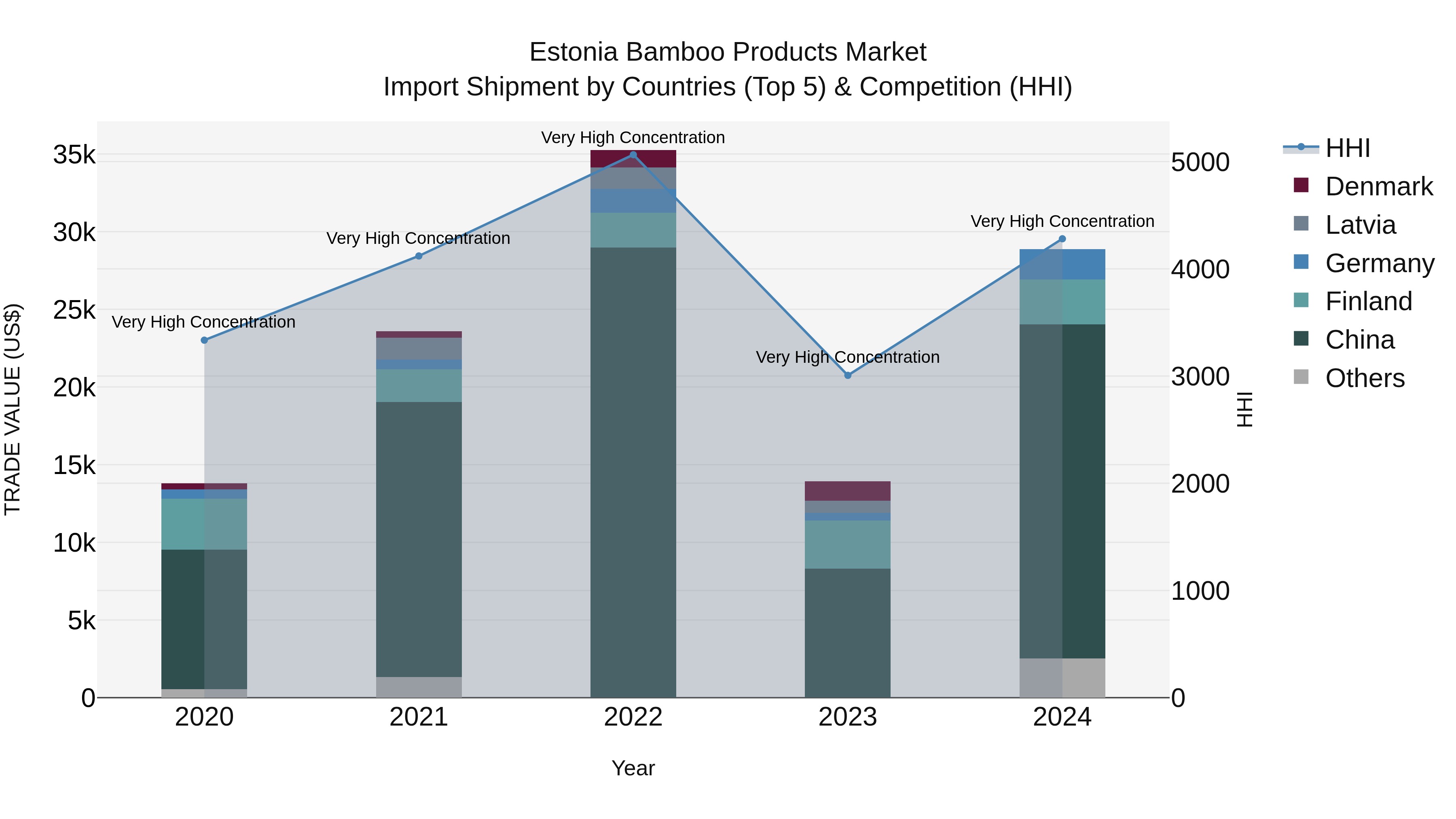 Estonia Bamboo Products Market Top 5 Importing Countries and Market Competition (HHI) Analysis