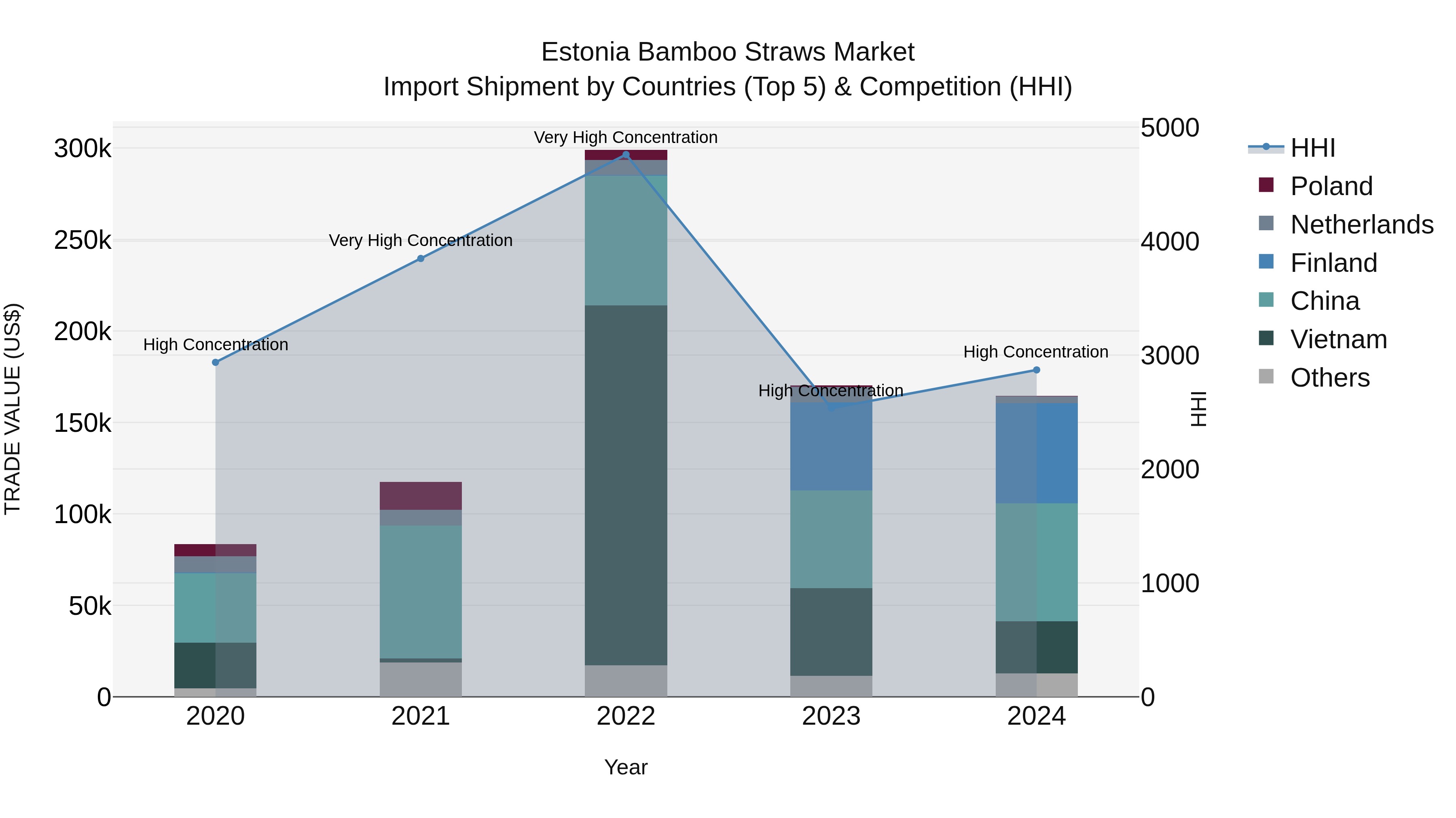 Estonia Bamboo Straws Market Top 5 Importing Countries and Market Competition (HHI) Analysis