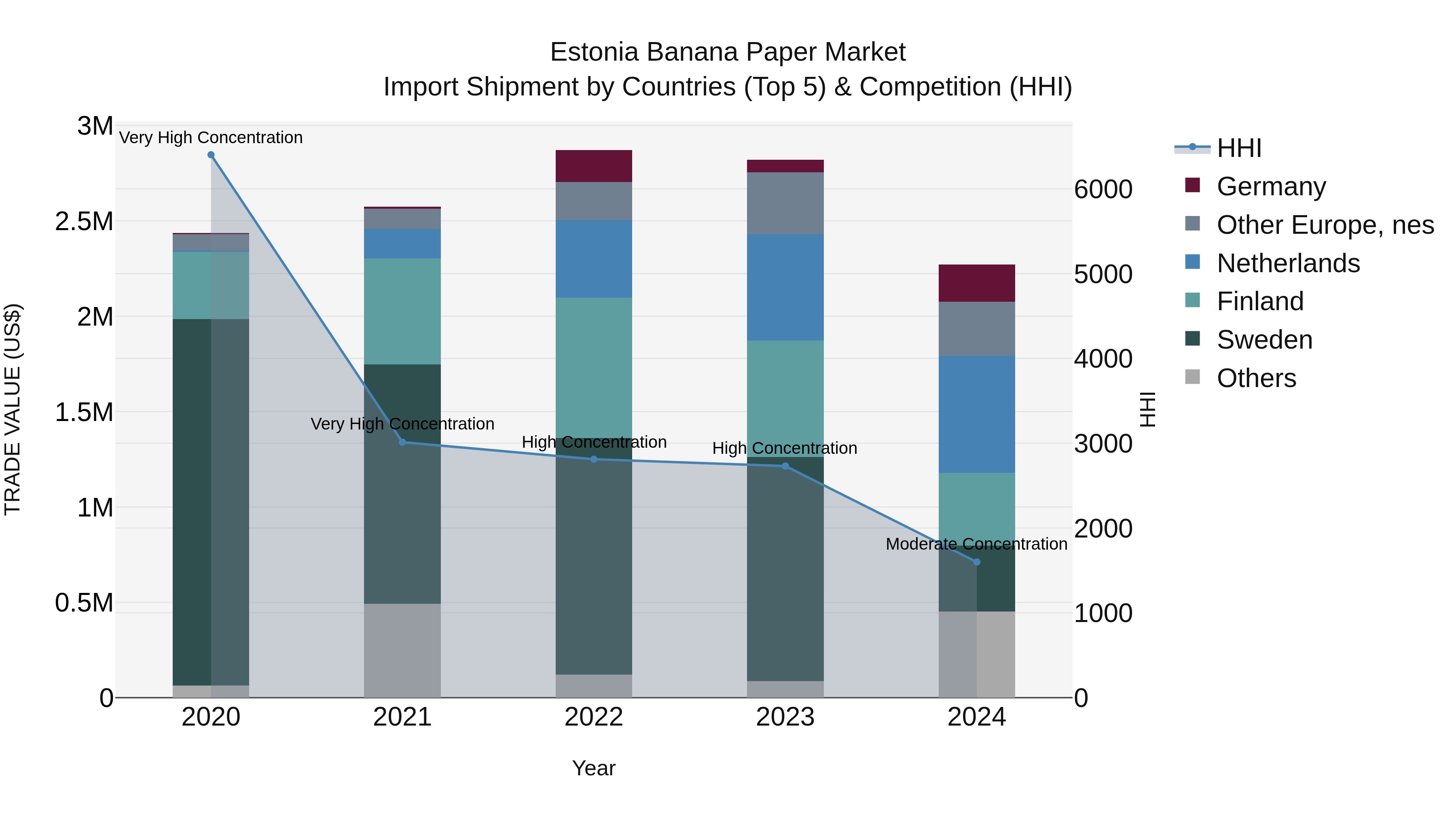 Estonia Banana Paper Market Top 5 Importing Countries and Market Competition (HHI) Analysis