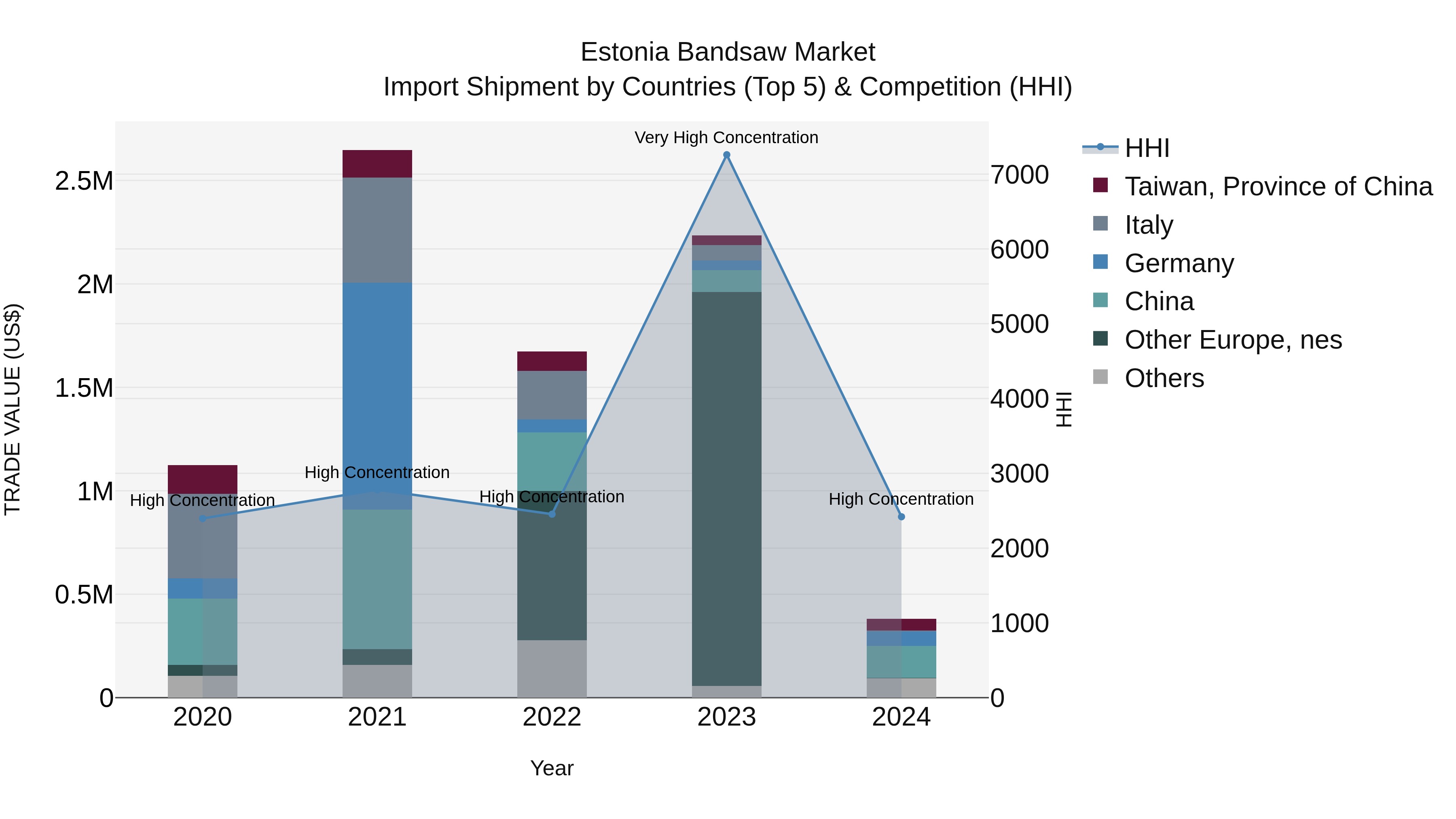 Estonia Bandsaw Market Top 5 Importing Countries and Market Competition (HHI) Analysis