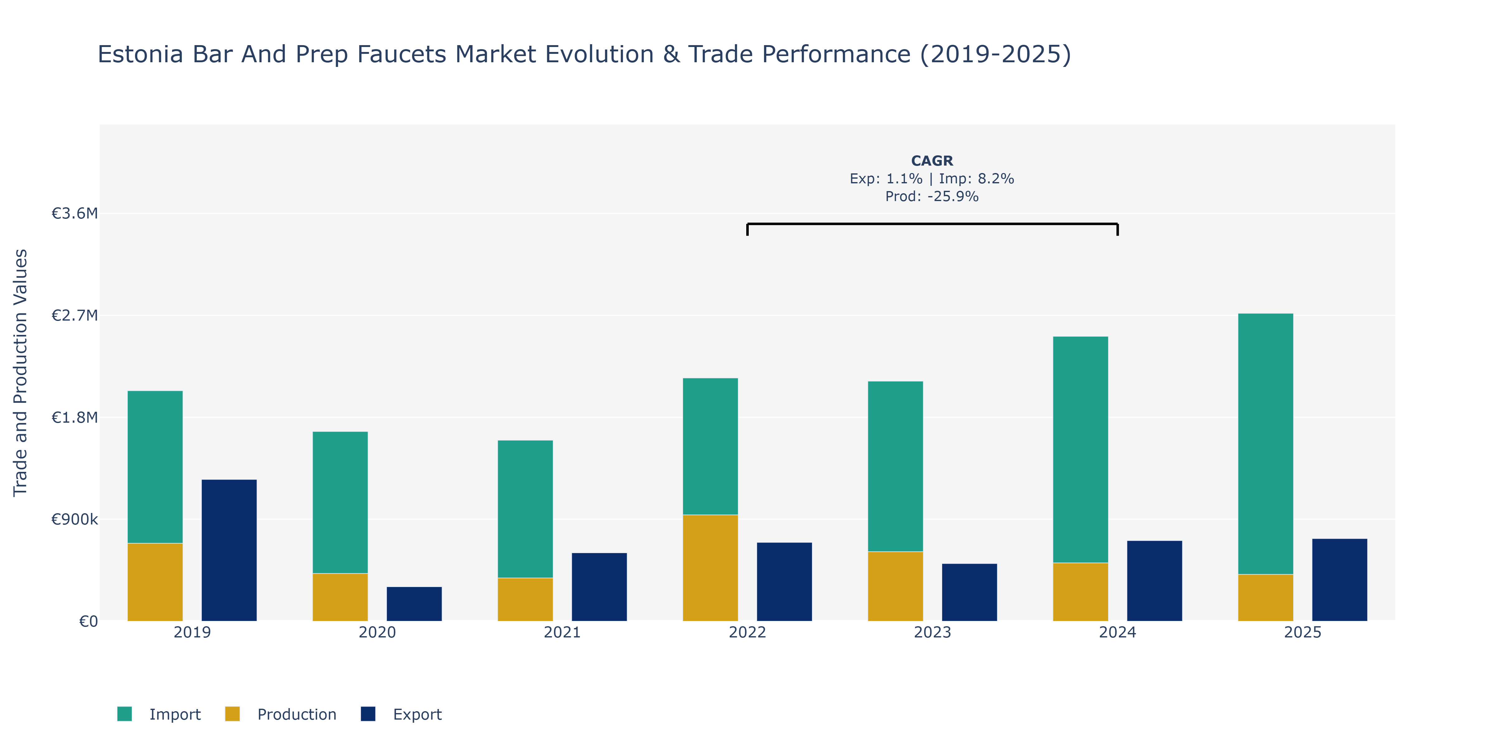 Estonia Bar And Prep Faucets Market: Production & Trade Performance (2019-2025)