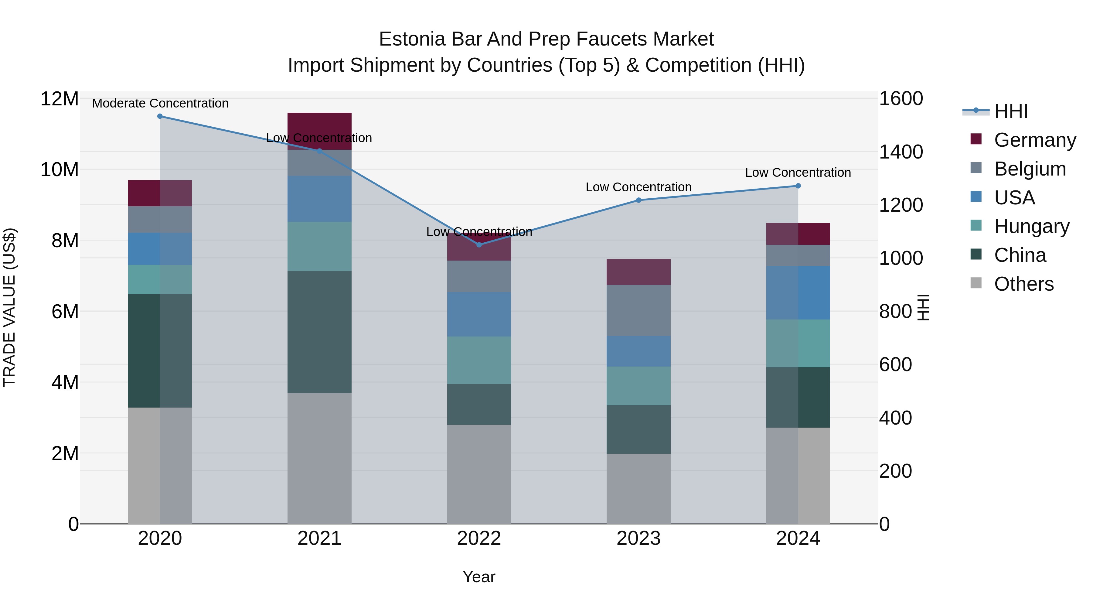 Estonia Bar and Prep Faucets Market Top 5 Importing Countries and Market Competition (HHI) Analysis