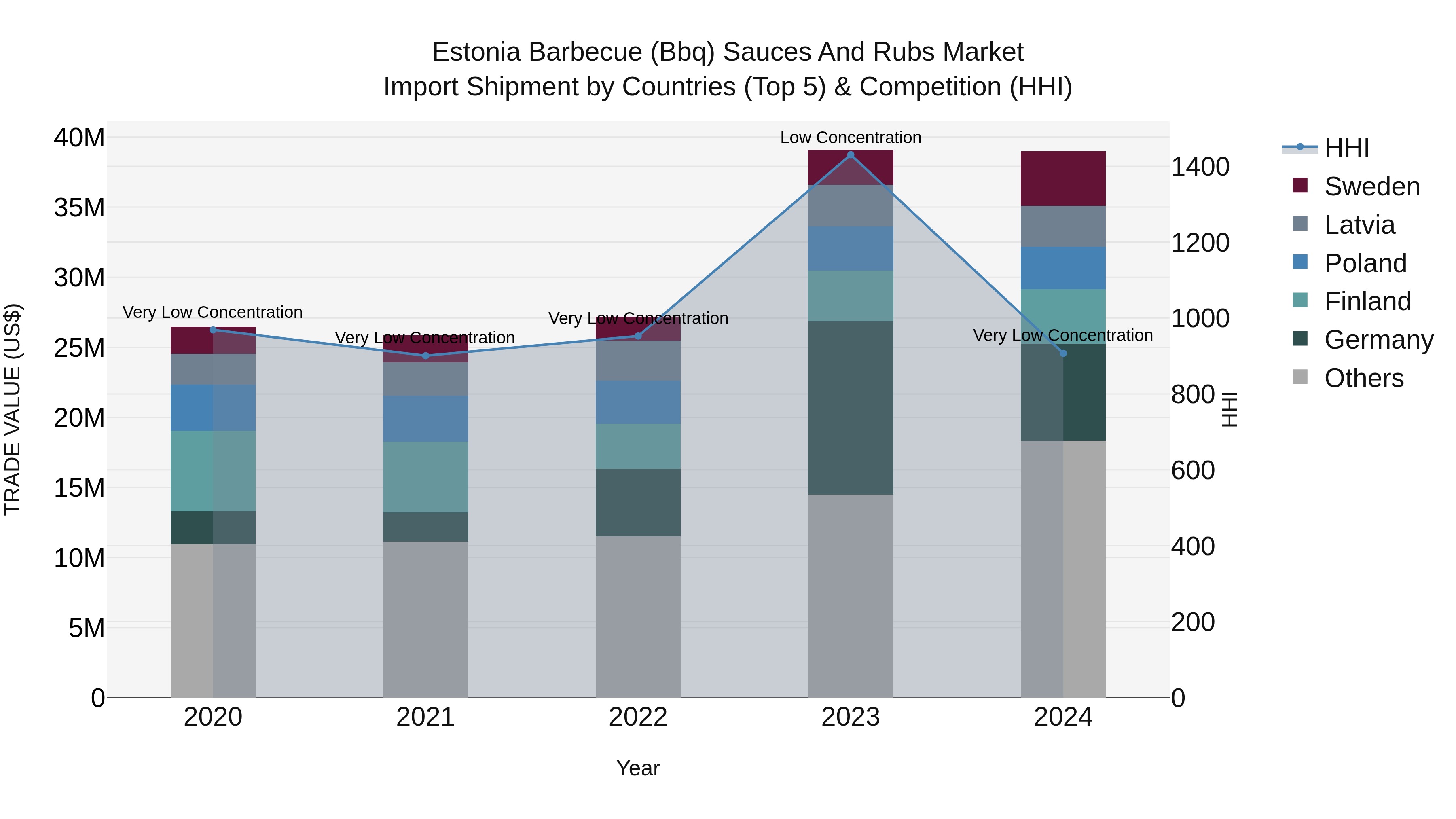 Estonia Barbecue (Bbq) Sauces and Rubs Market Top 5 Importing Countries and Market Competition (HHI) Analysis