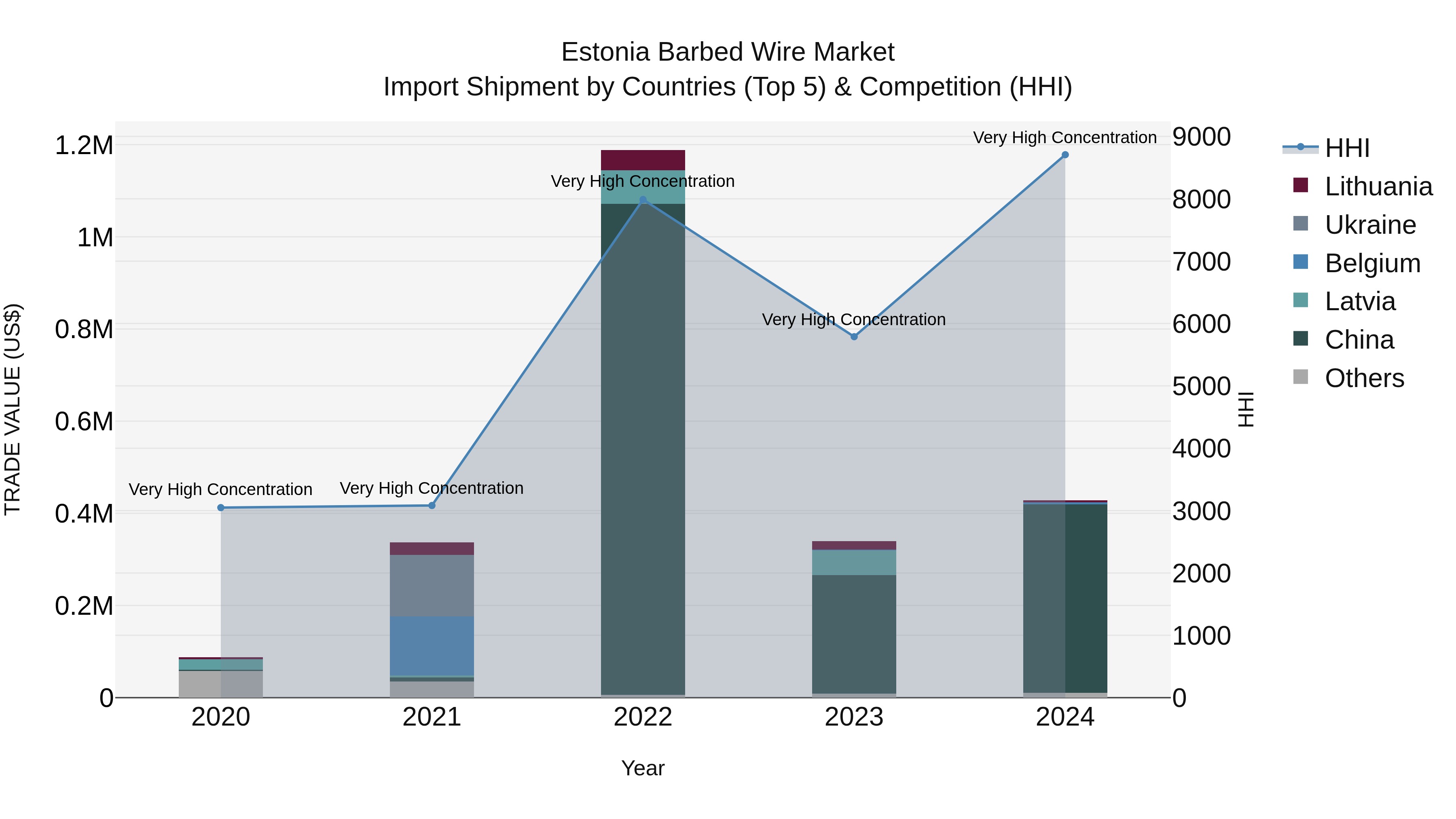 Estonia Barbed Wire Market Top 5 Importing Countries and Market Competition (HHI) Analysis