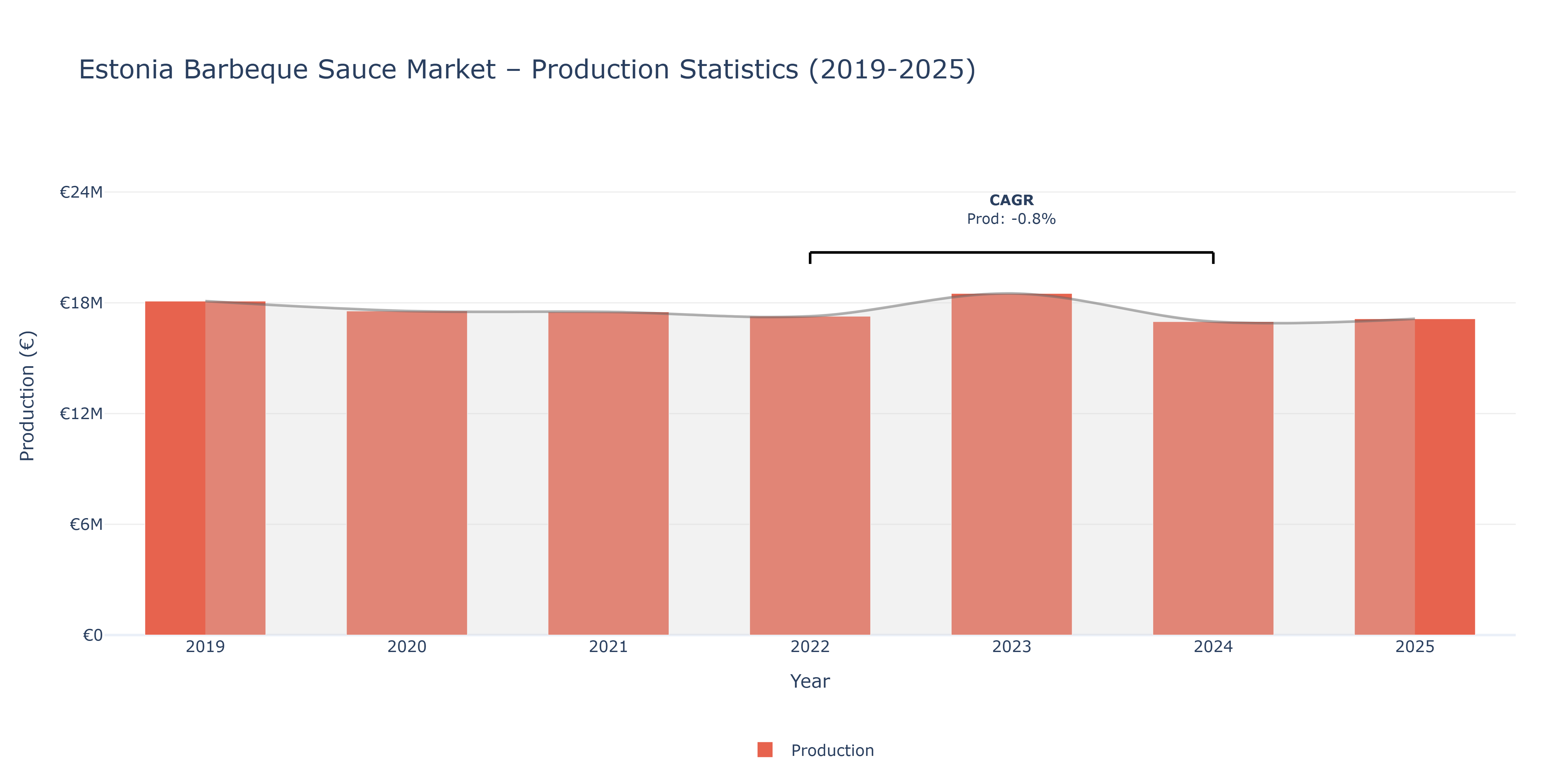 Estonia Barbeque Sauce - Market Production Statistics (2019-2025)