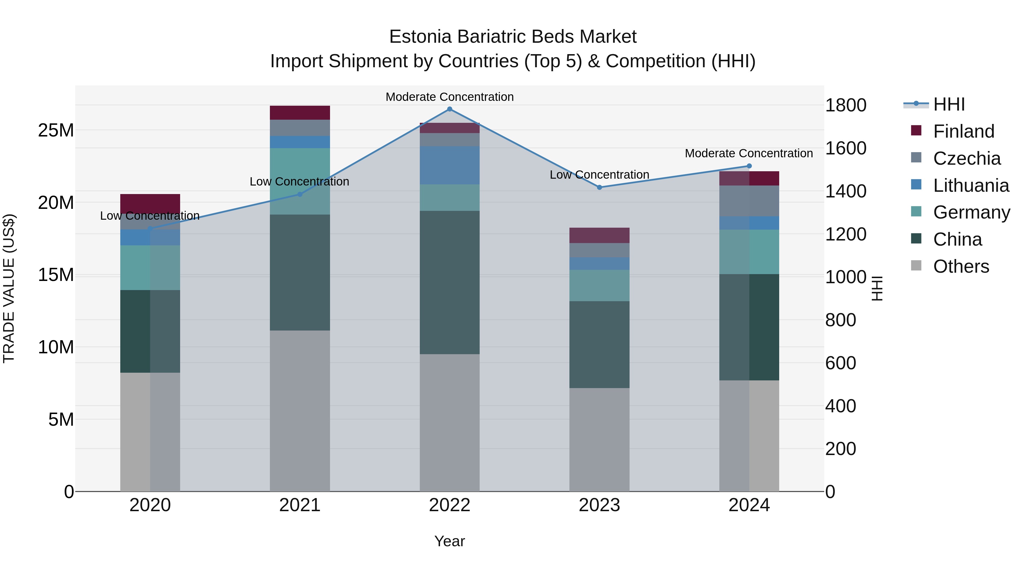 Estonia Bariatric Beds Market Top 5 Importing Countries and Market Competition (HHI) Analysis