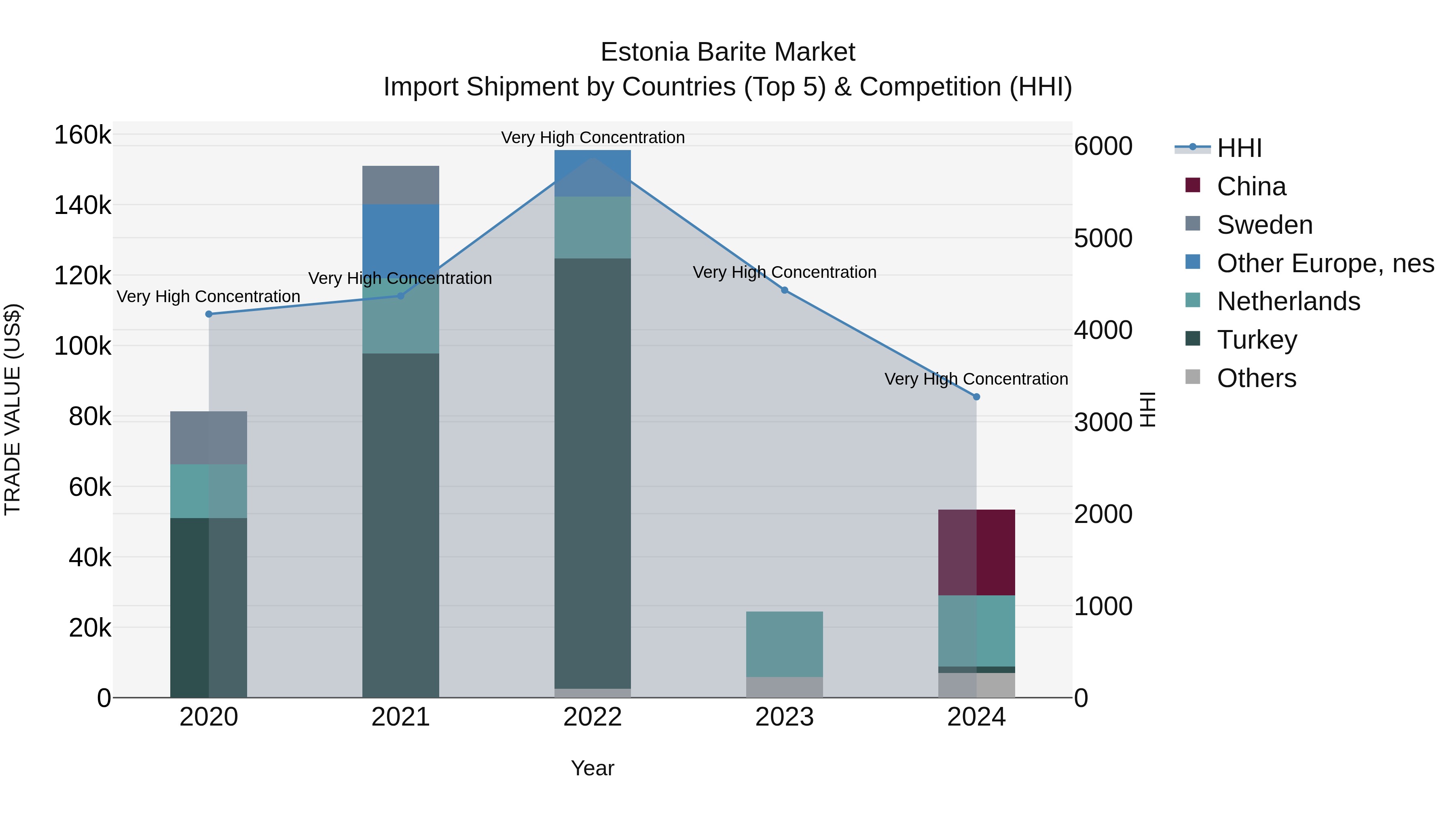 Estonia Barite Market Top 5 Importing Countries and Market Competition (HHI) Analysis