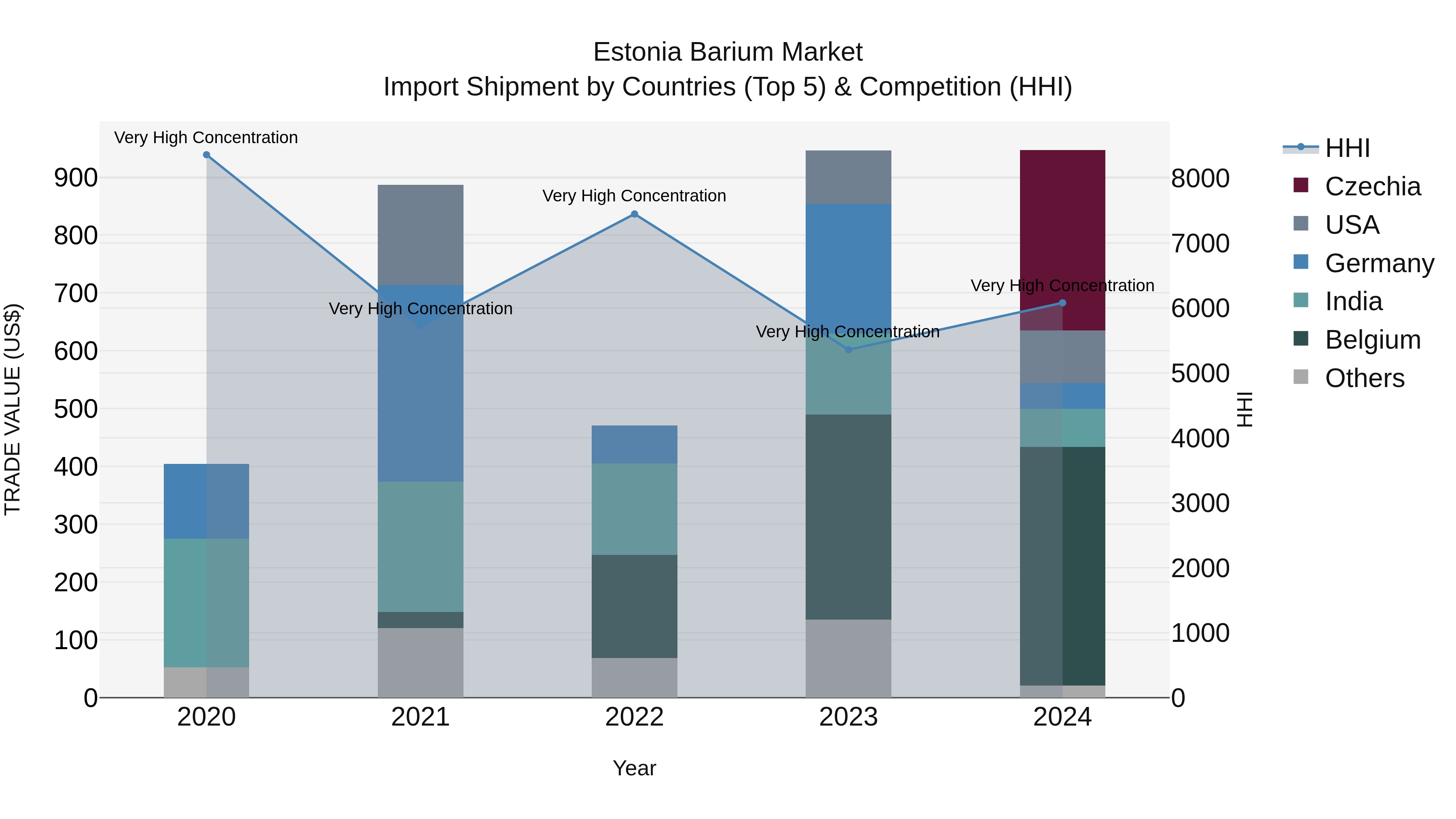 Estonia Barium Market Top 5 Importing Countries and Market Competition (HHI) Analysis
