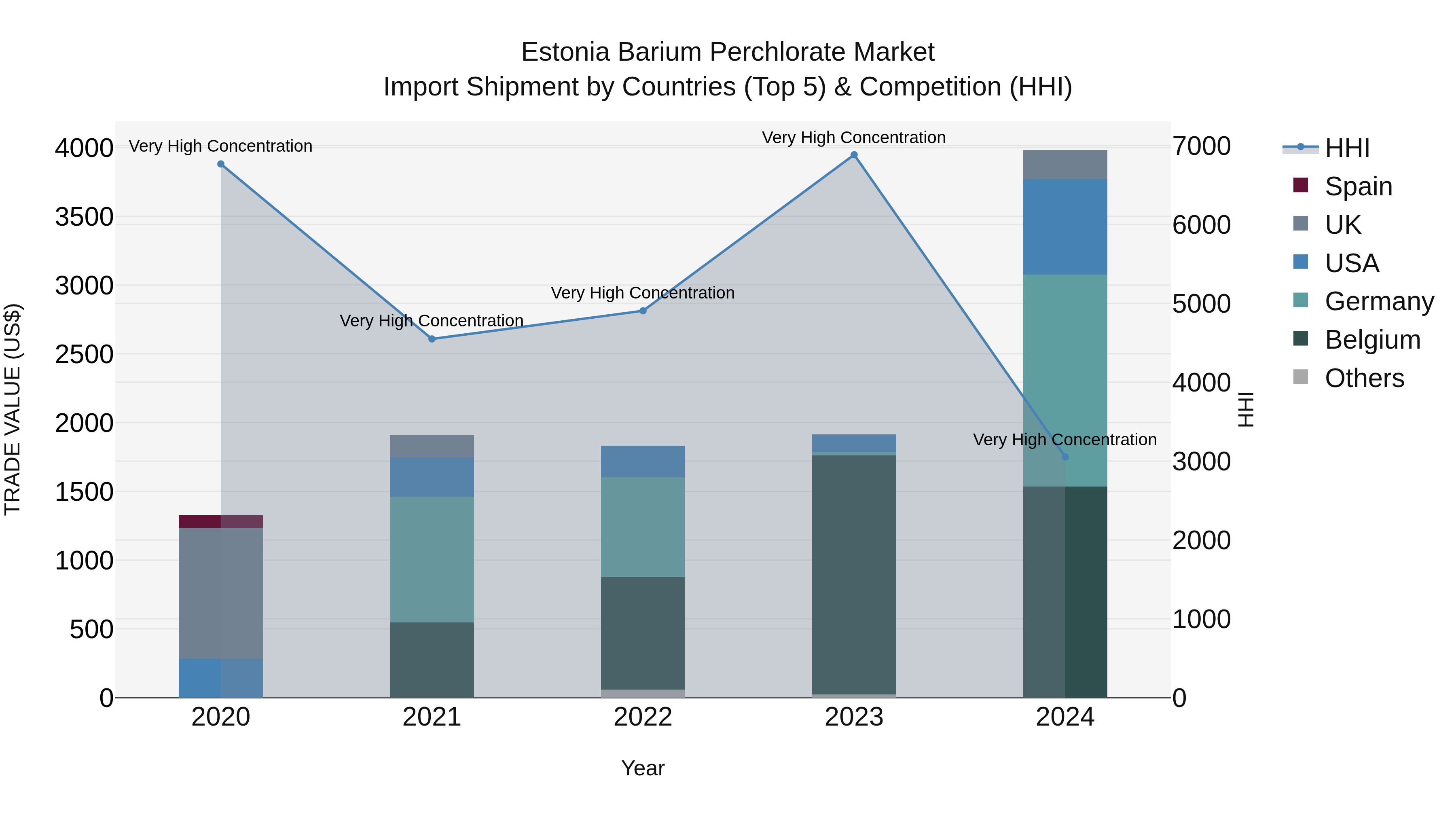 Estonia Barium Perchlorate Market Top 5 Importing Countries and Market Competition (HHI) Analysis