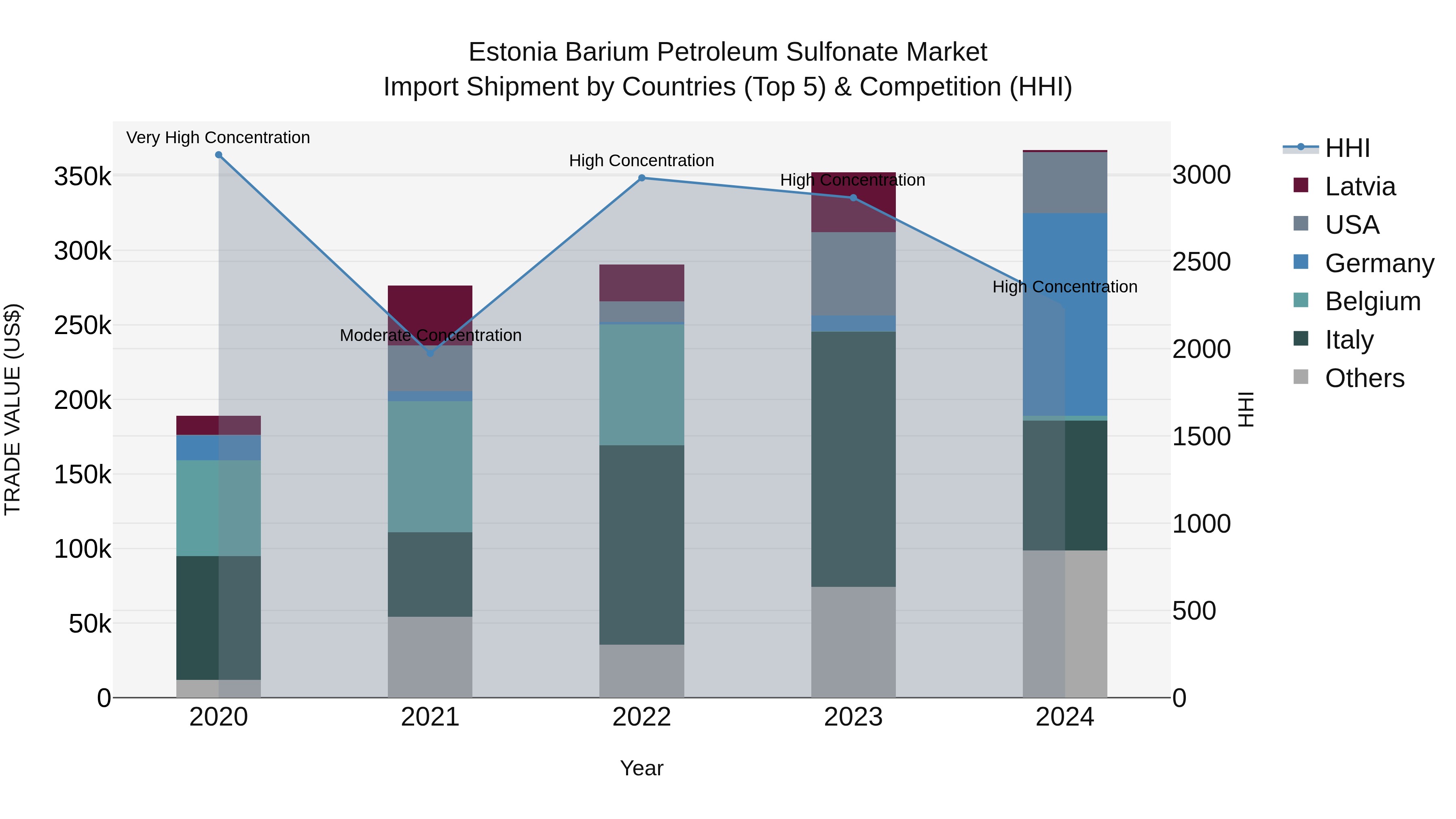 Estonia Barium Petroleum Sulfonate Market Top 5 Importing Countries and Market Competition (HHI) Analysis