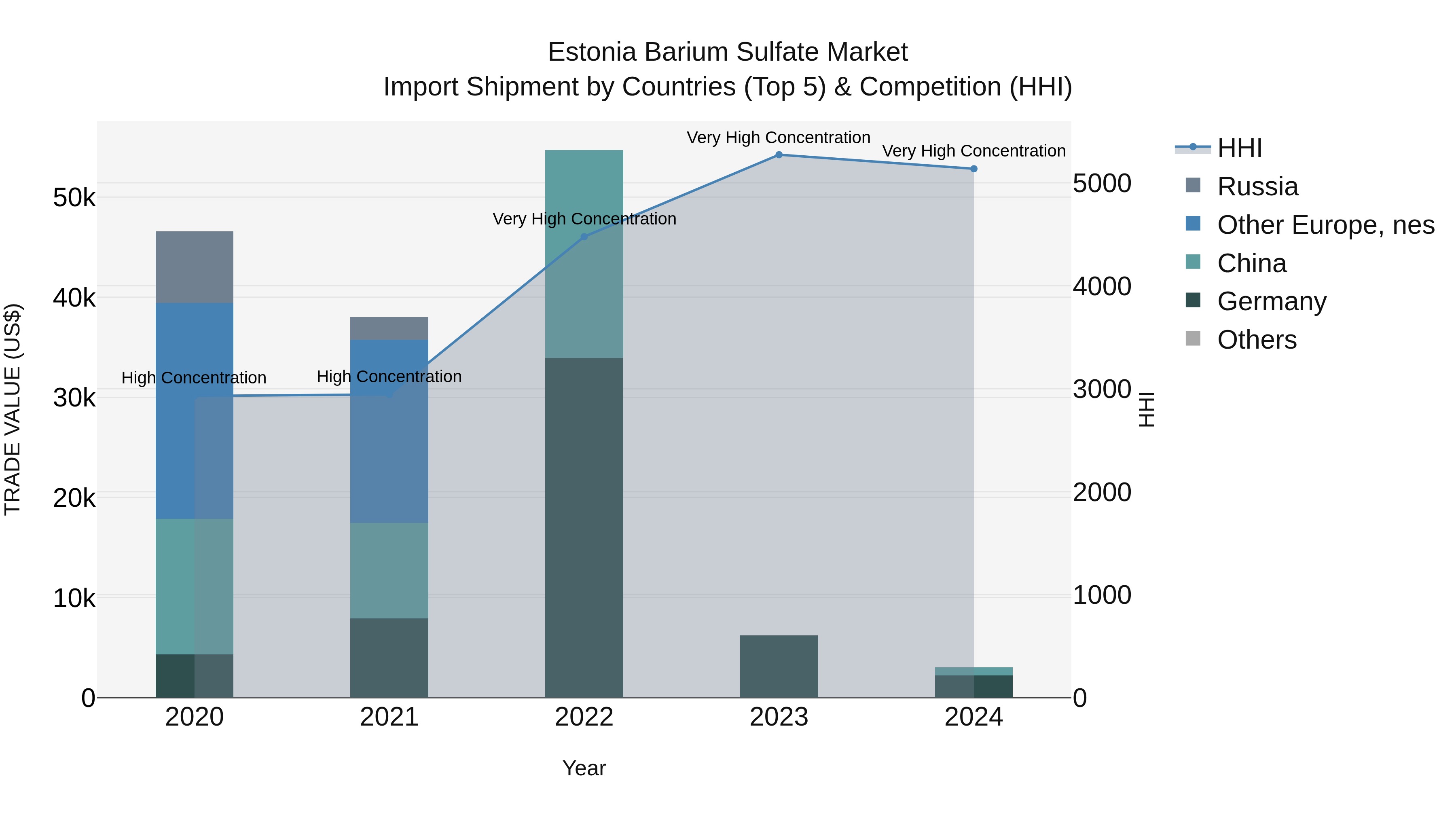 Estonia Barium Sulfate Market Top 5 Importing Countries and Market Competition (HHI) Analysis