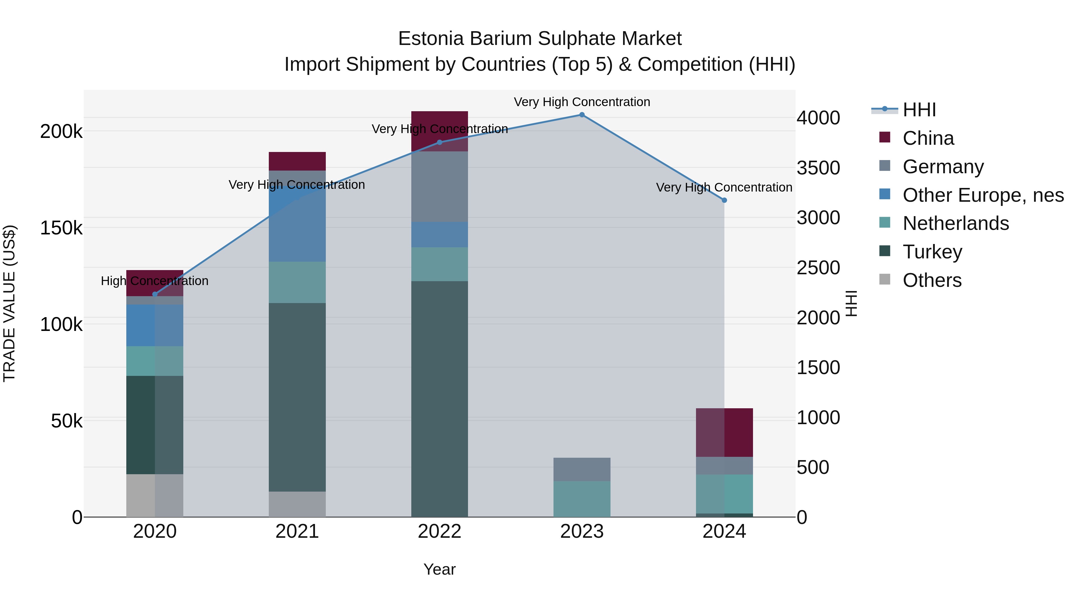 Estonia Barium Sulphate Market Top 5 Importing Countries and Market Competition (HHI) Analysis