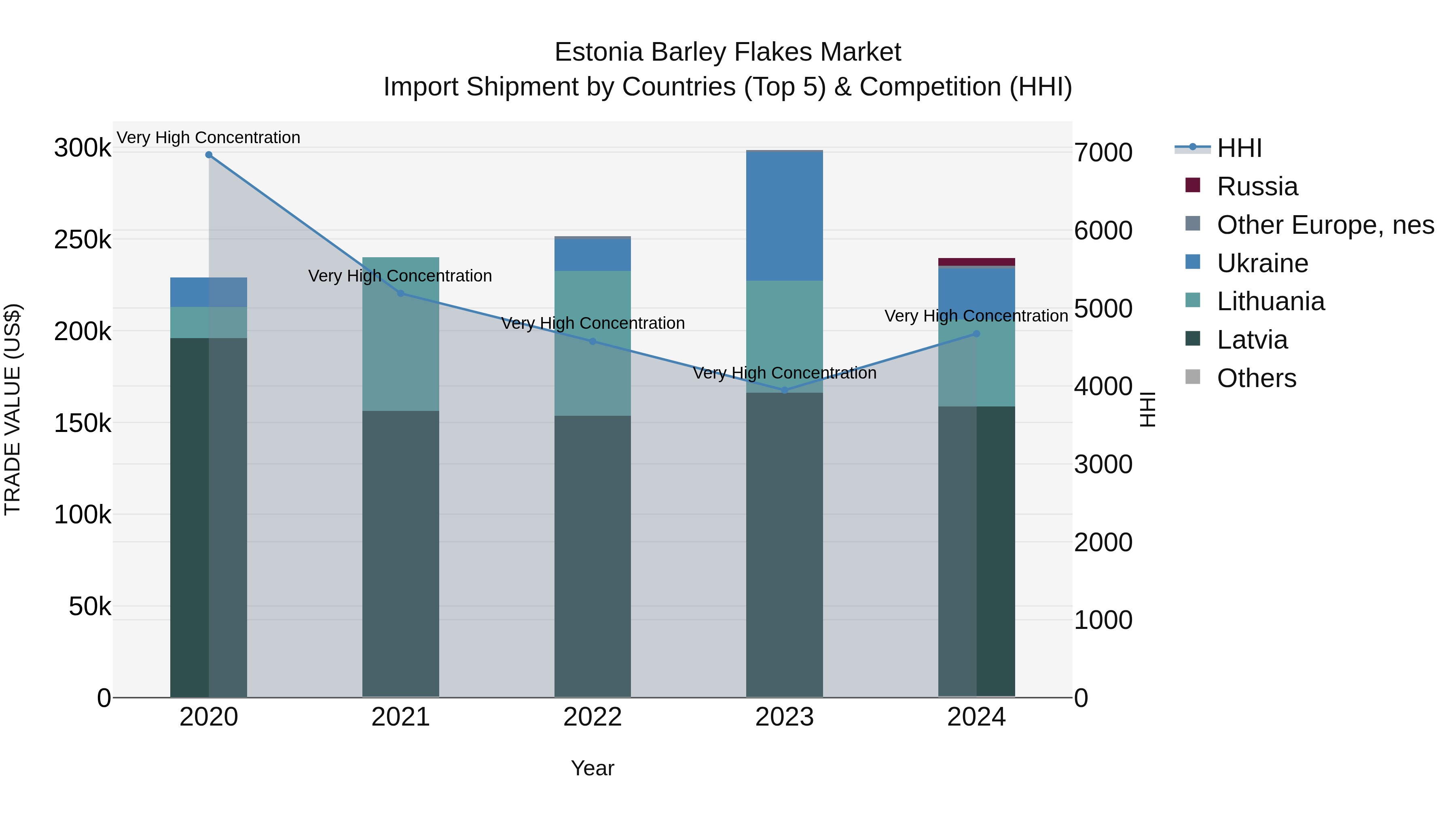 Estonia Barley Flakes Market Top 5 Importing Countries and Market Competition (HHI) Analysis