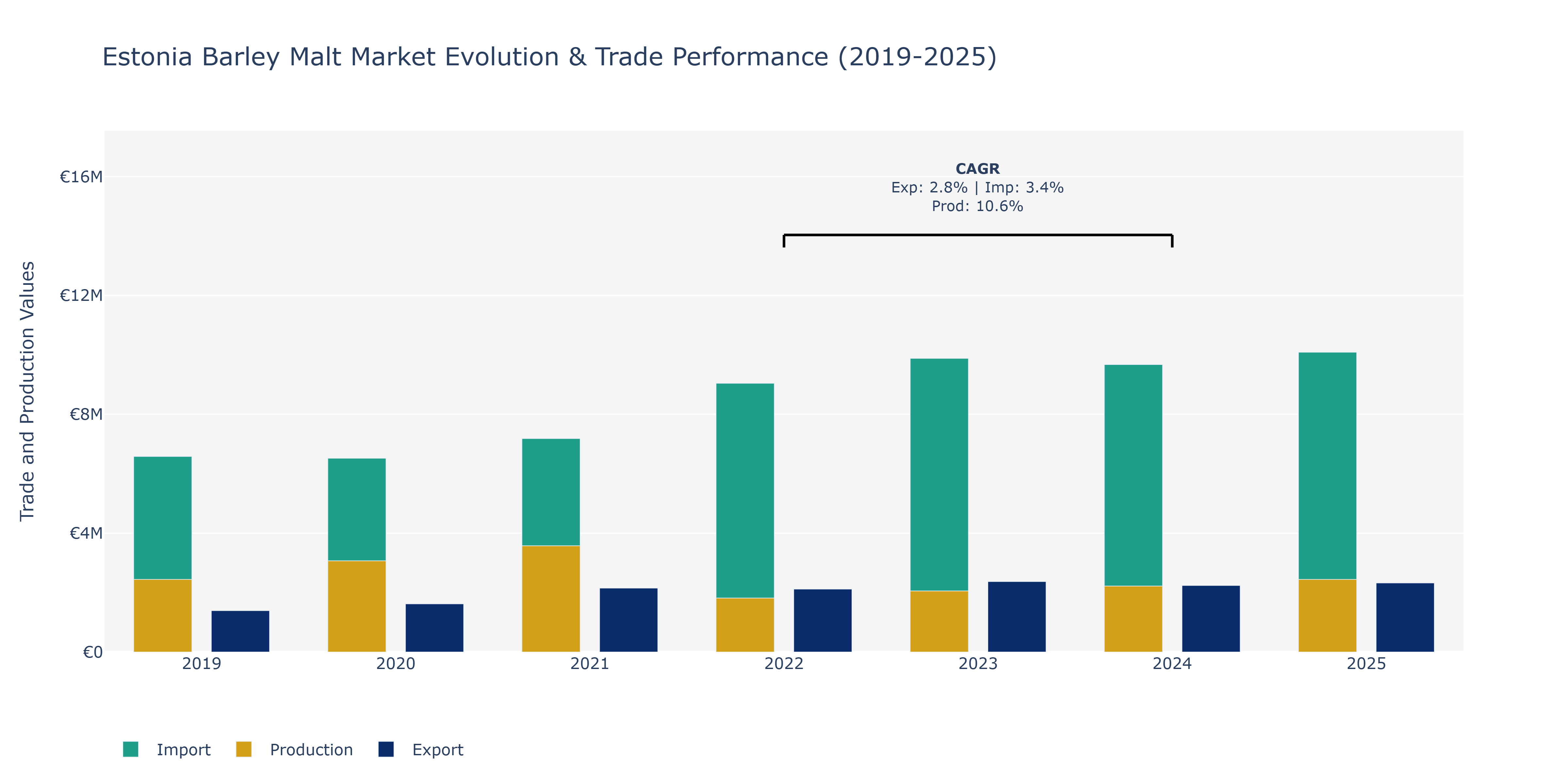 Estonia Barley Malt Market: Production & Trade Performance (2019-2025)