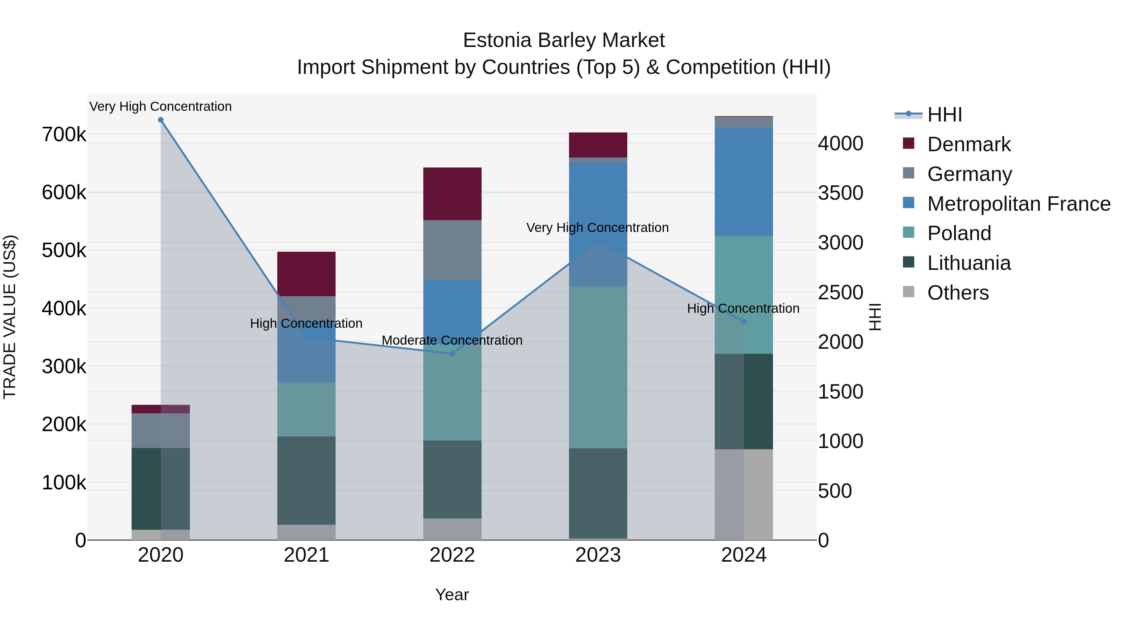 Estonia Barley Market Top 5 Importing Countries and Market Competition (HHI) Analysis