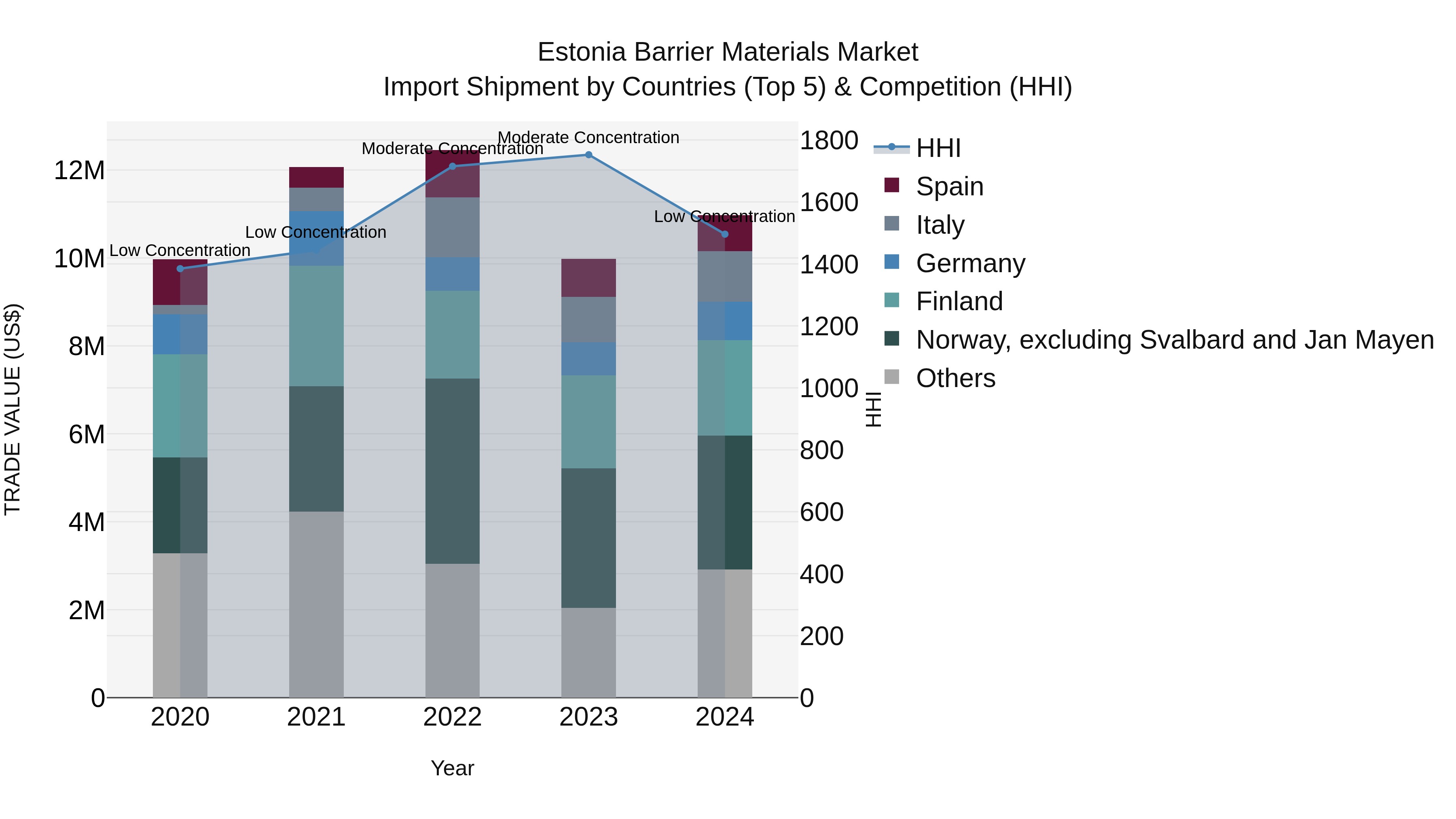 Estonia Barrier Materials Market Top 5 Importing Countries and Market Competition (HHI) Analysis