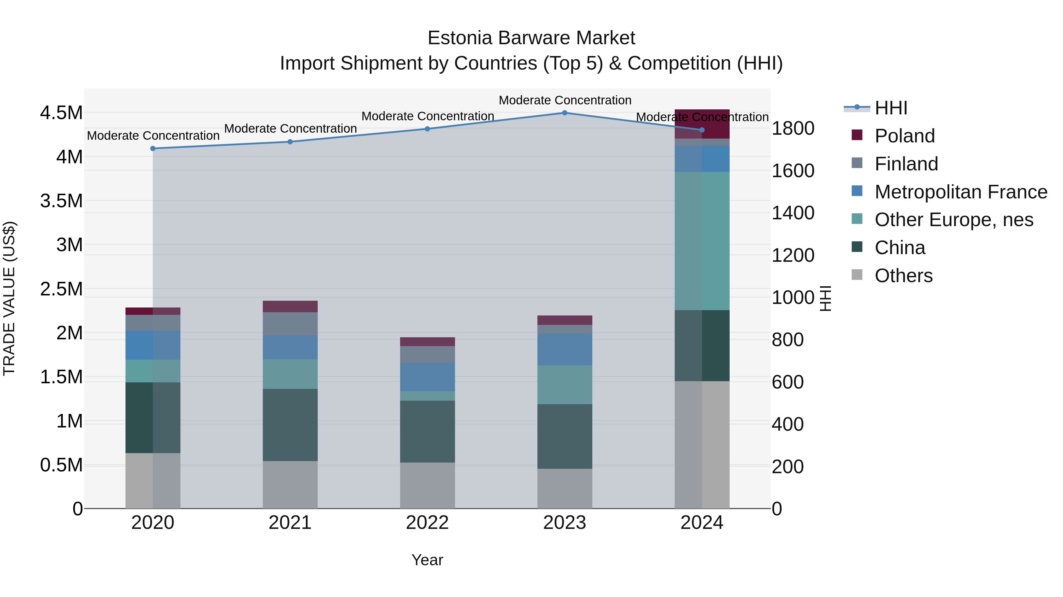 Estonia Barware Market Top 5 Importing Countries and Market Competition (HHI) Analysis