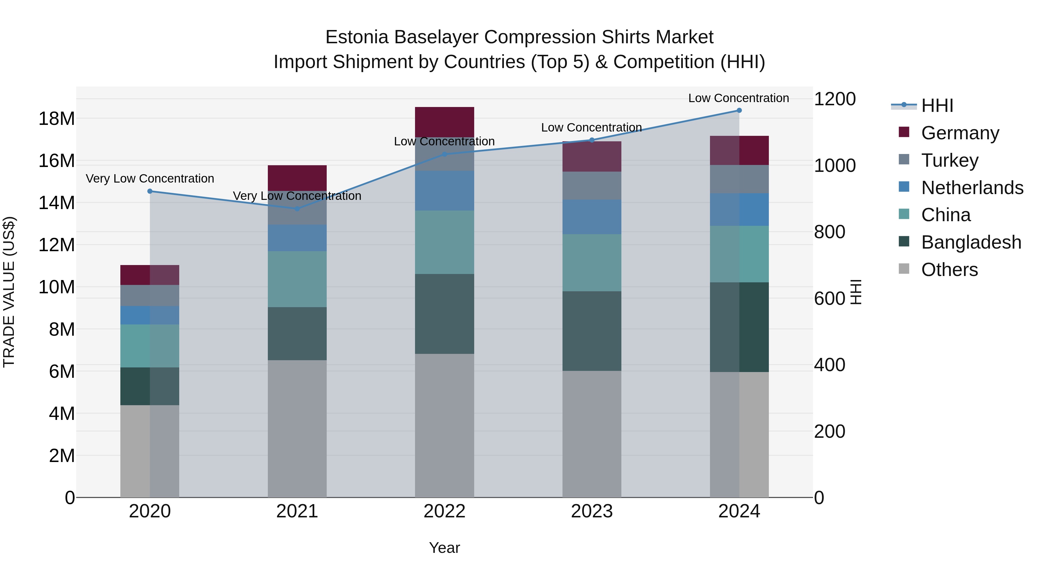 Estonia Baselayer Compression Shirts Market Top 5 Importing Countries and Market Competition (HHI) Analysis