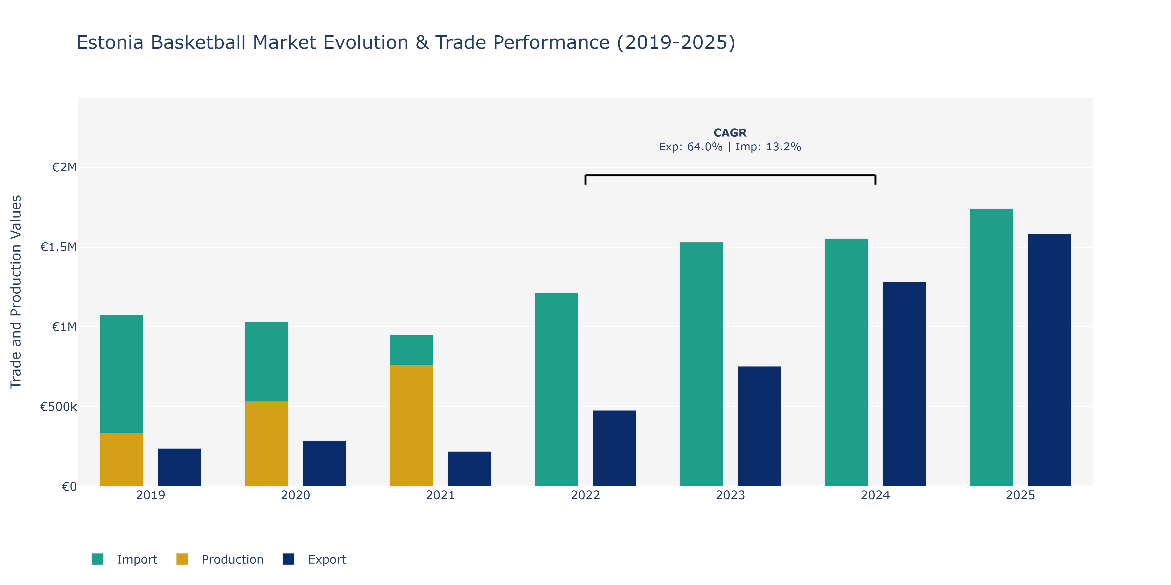 Estonia Basketball Market: Production & Trade Performance (2019-2025)