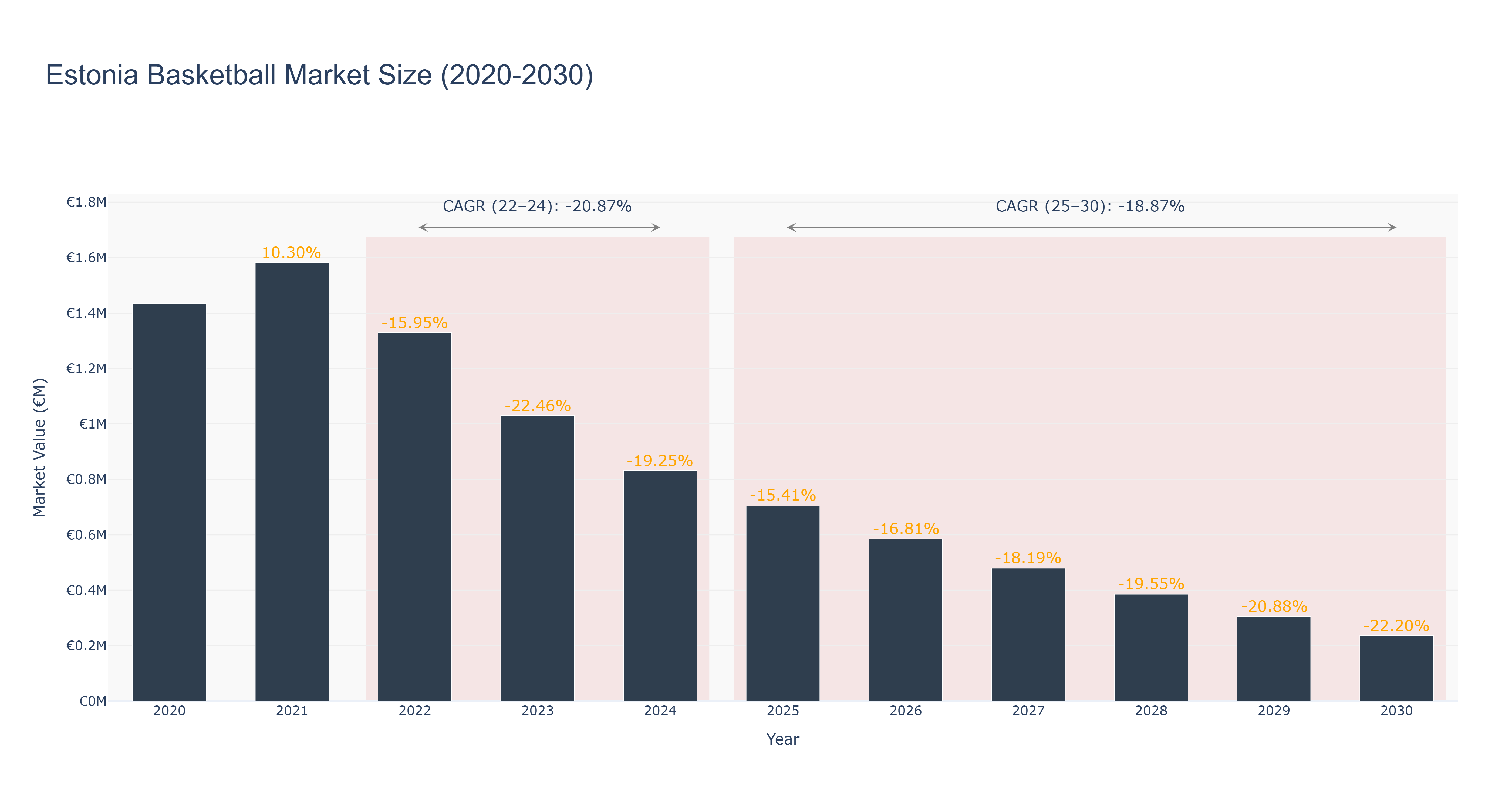 Estonia Basketball Market Size (2020-2030)