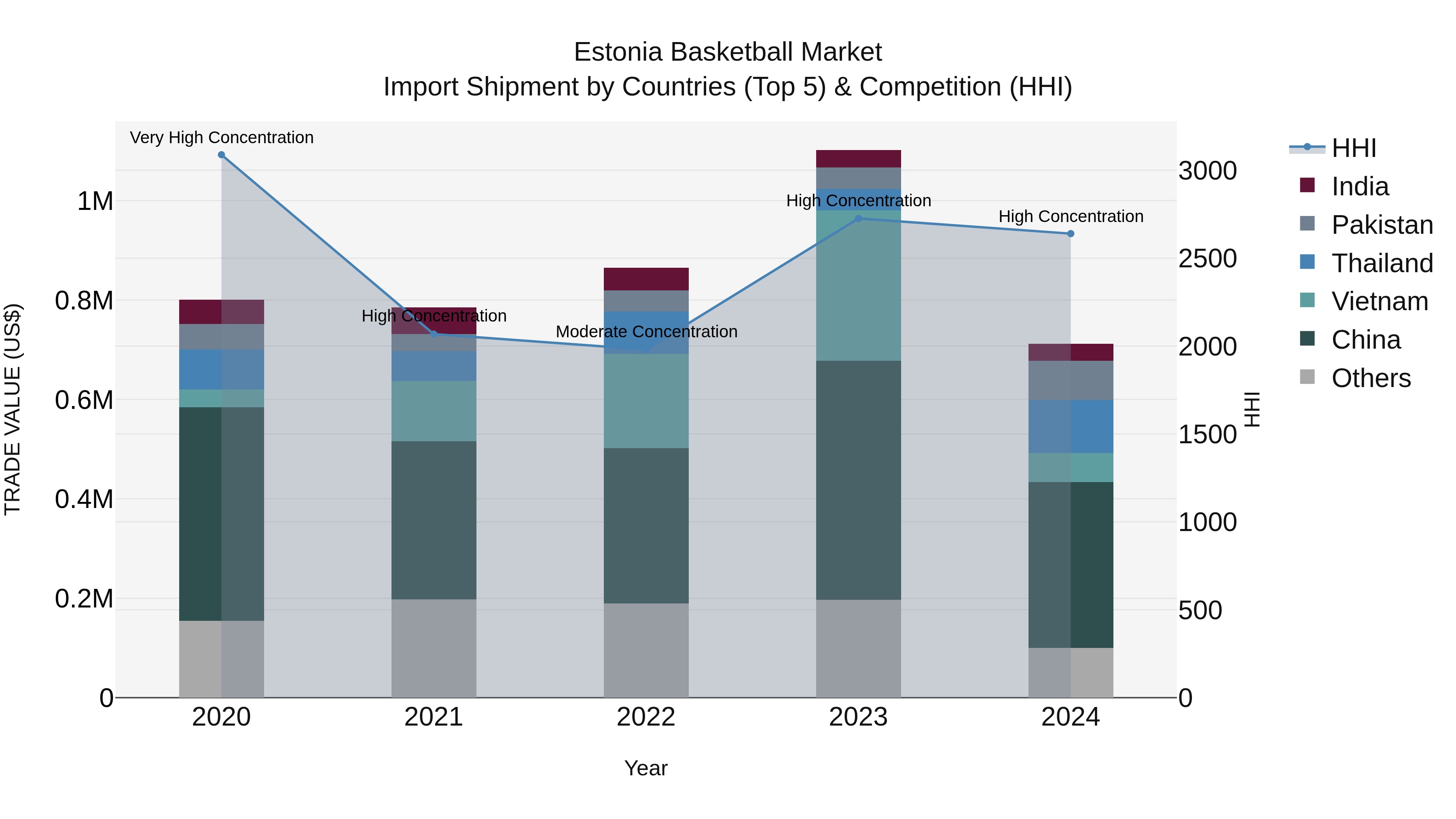 Estonia Basketball Market Top 5 Importing Countries and Market Competition (HHI) Analysis