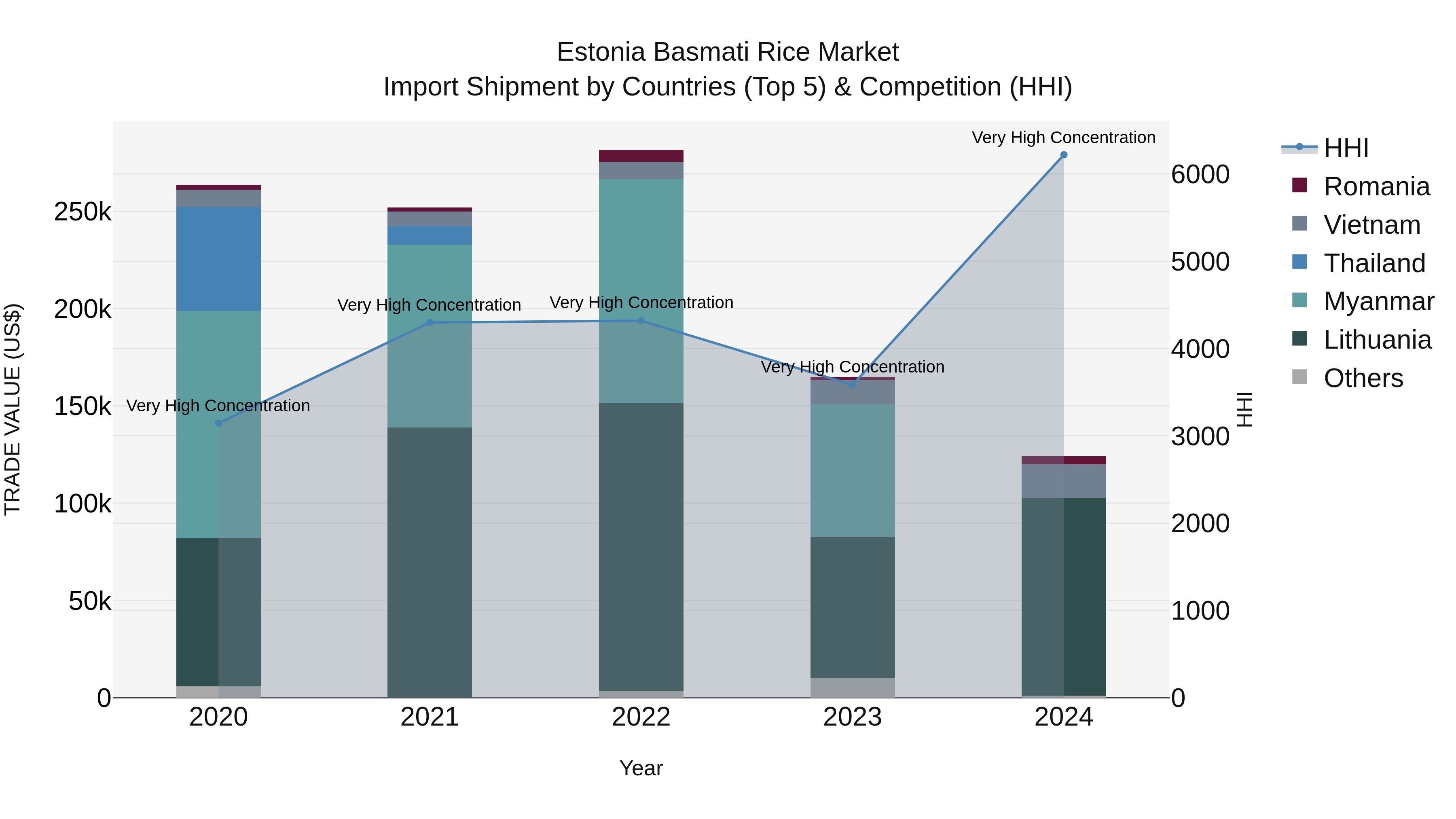 Estonia Basmati Rice Market Top 5 Importing Countries and Market Competition (HHI) Analysis