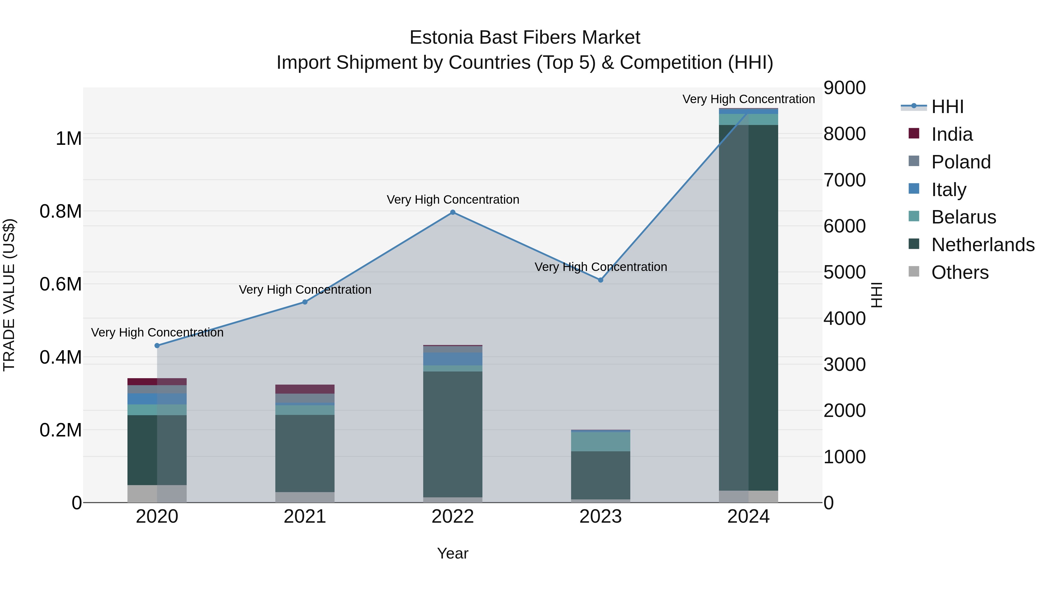 Estonia Bast Fibers Market Top 5 Importing Countries and Market Competition (HHI) Analysis