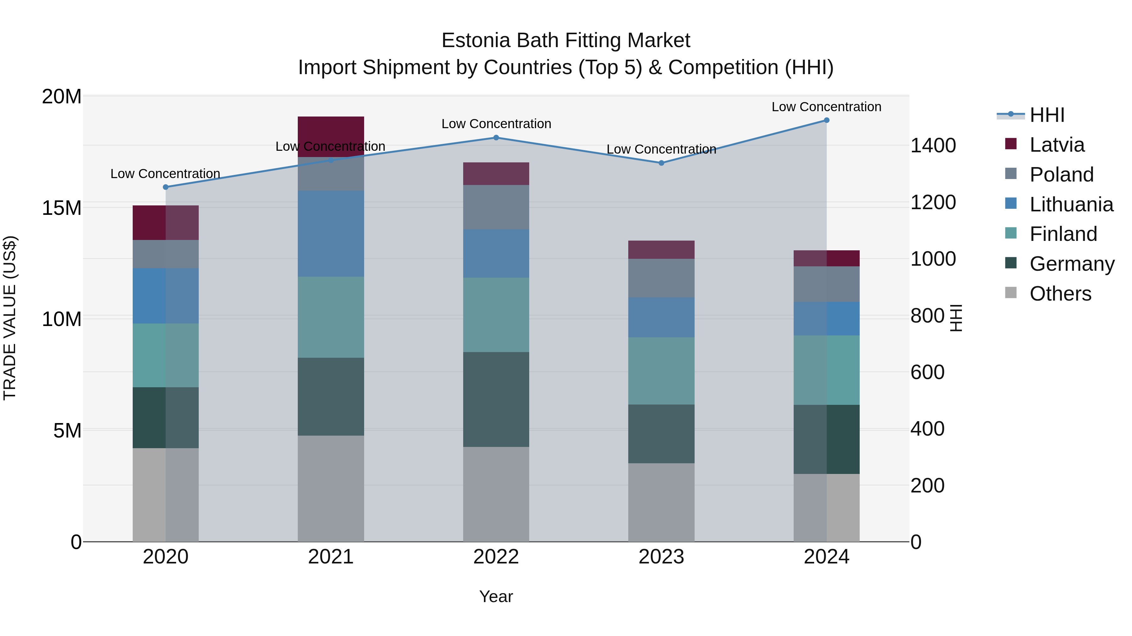 Estonia Bath Fitting Market Top 5 Importing Countries and Market Competition (HHI) Analysis