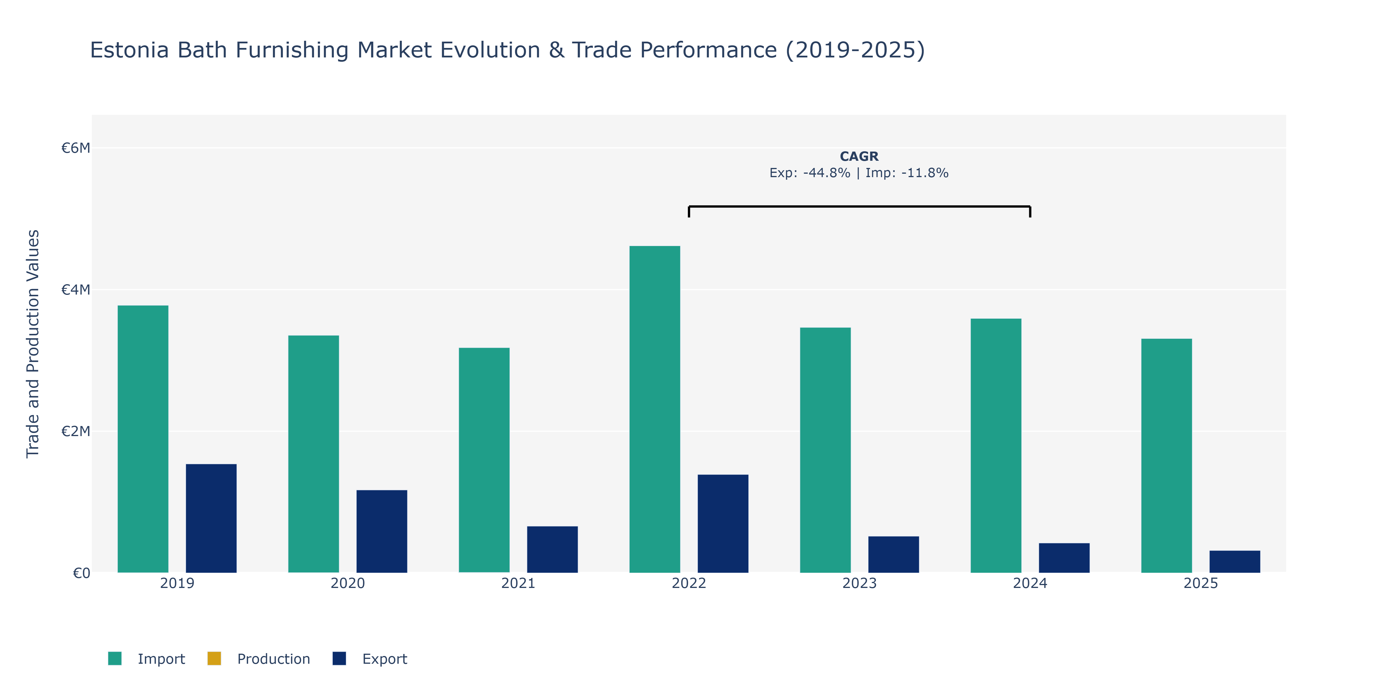 Estonia Bath Furnishing Market: Production & Trade Performance (2019-2025)