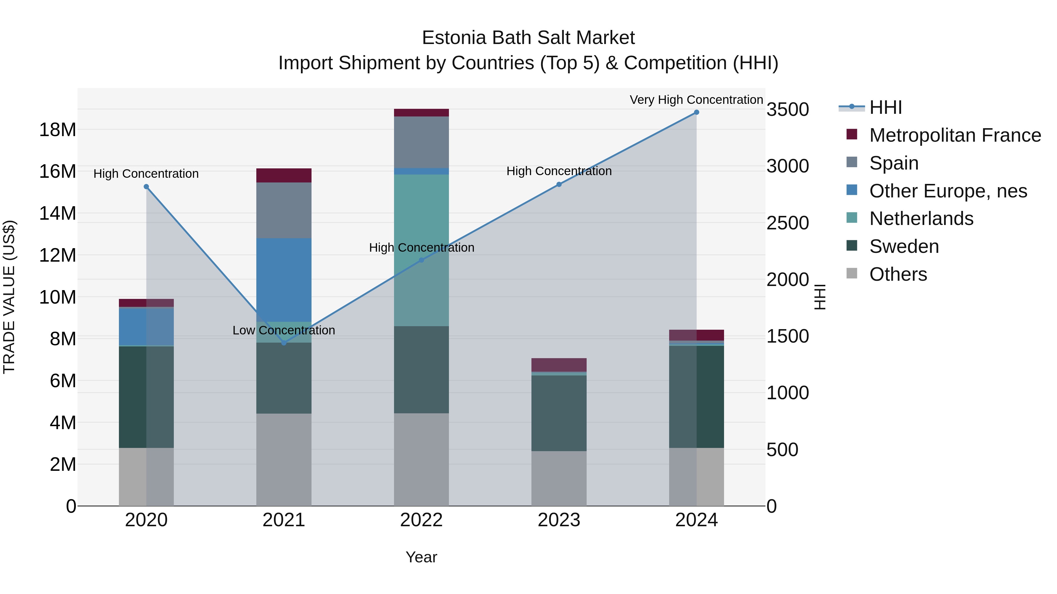 Estonia Bath Salt Market Top 5 Importing Countries and Market Competition (HHI) Analysis