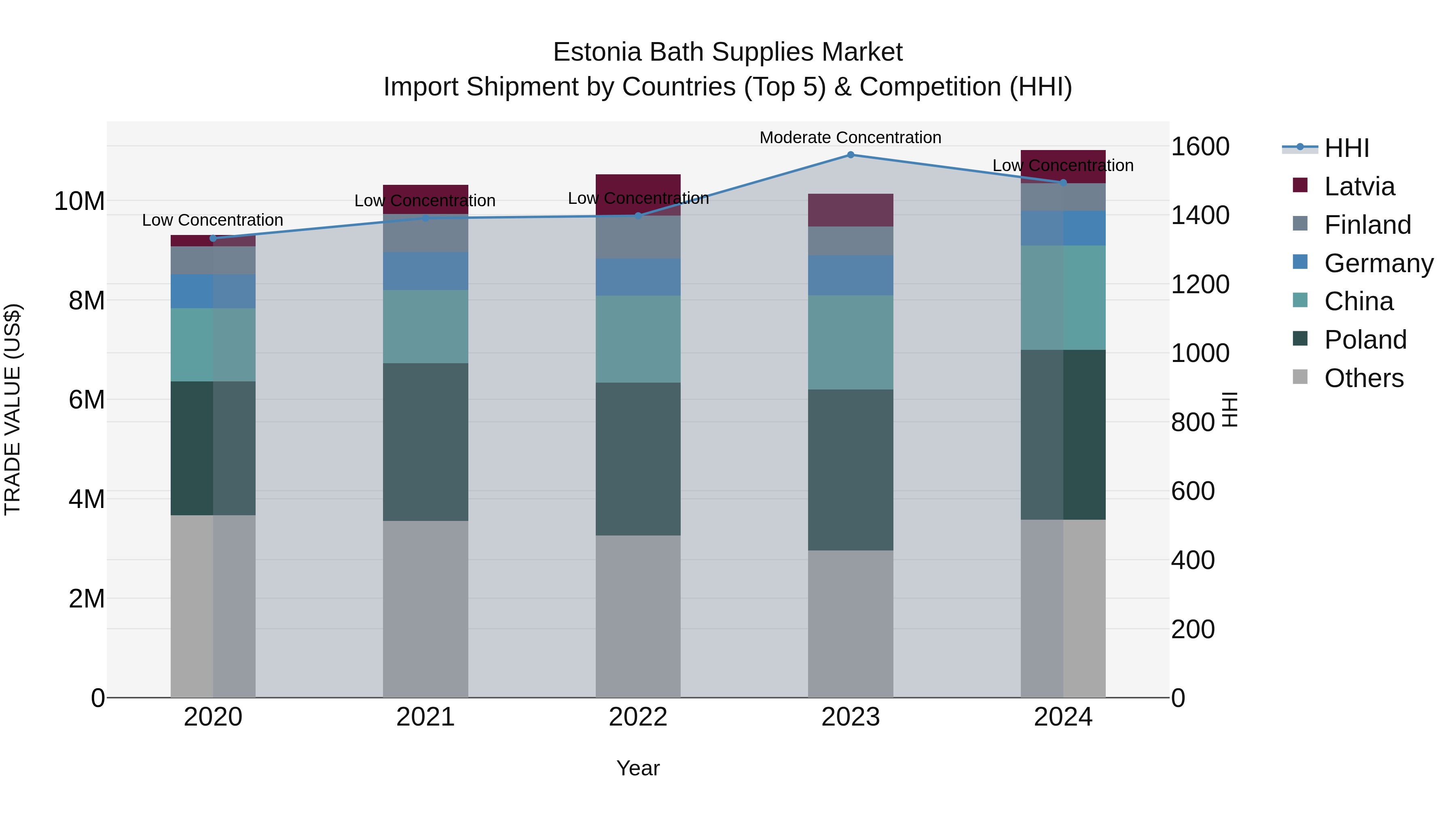 Estonia Bath Supplies Market Top 5 Importing Countries and Market Competition (HHI) Analysis