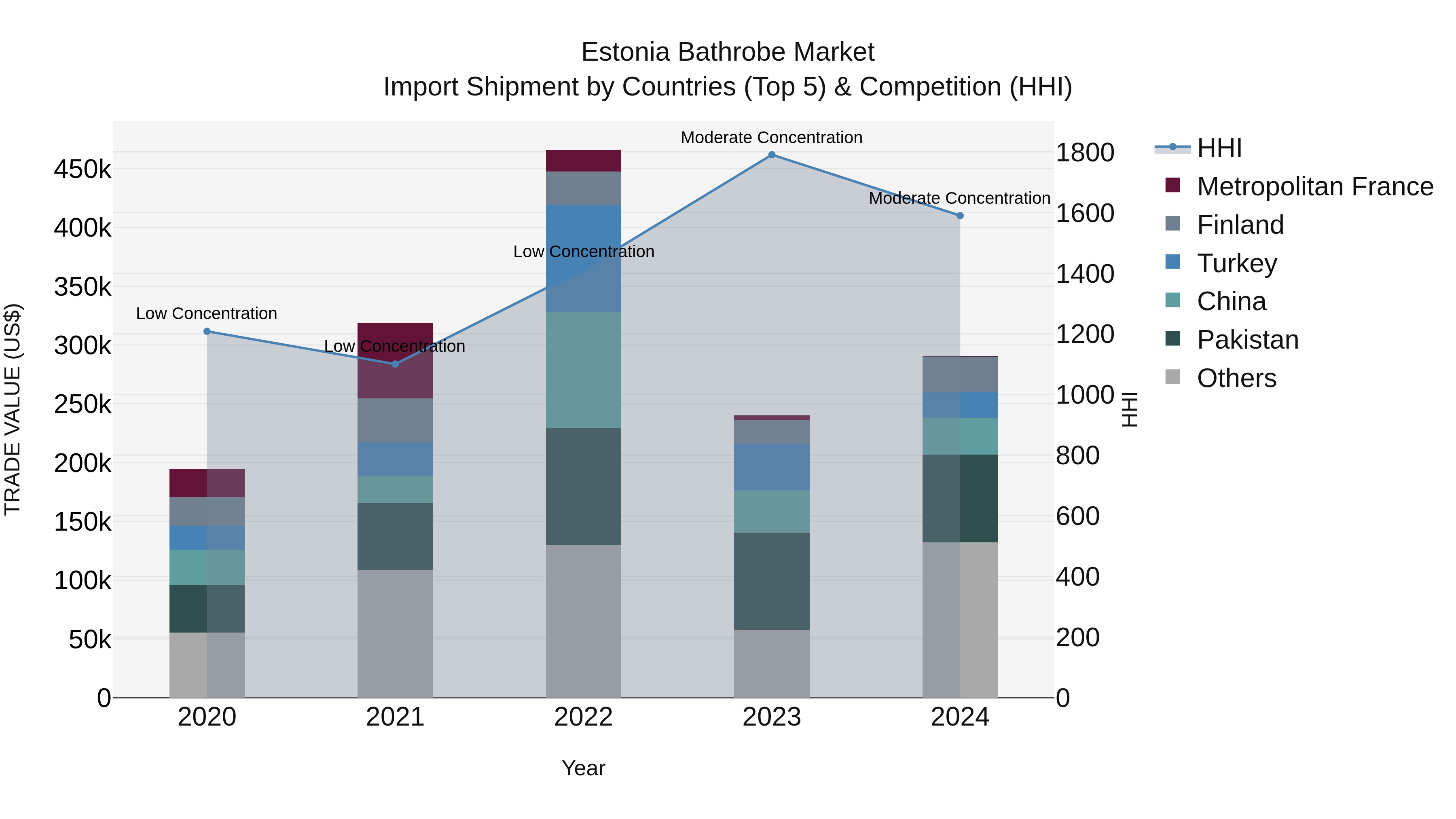 Estonia Bathrobe Market Top 5 Importing Countries and Market Competition (HHI) Analysis
