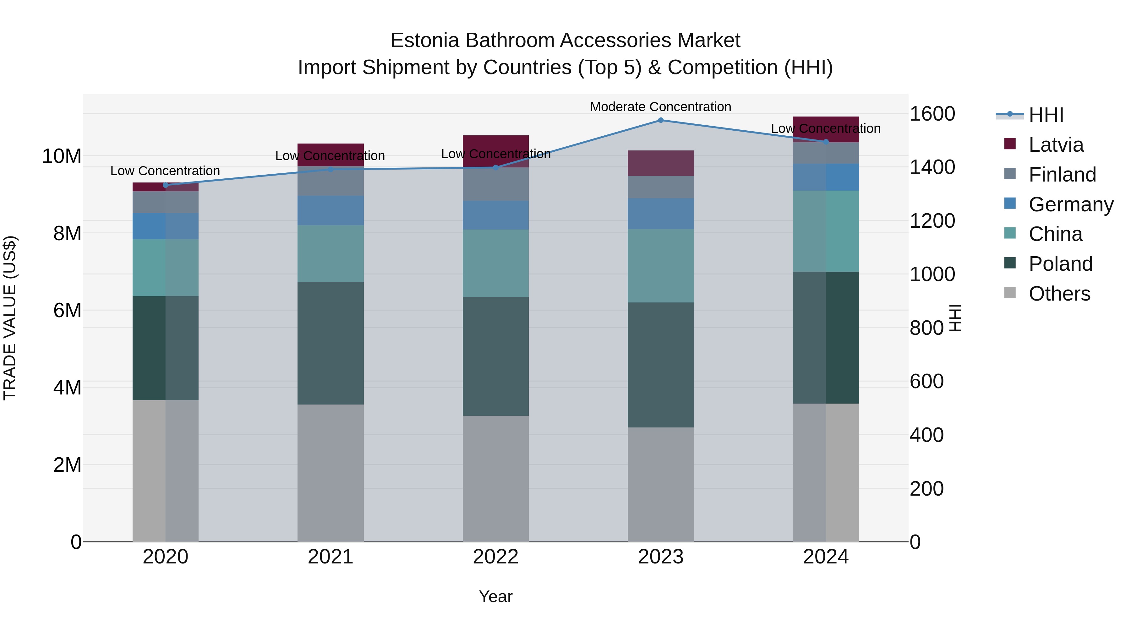 Estonia Bathroom Accessories Market Top 5 Importing Countries and Market Competition (HHI) Analysis