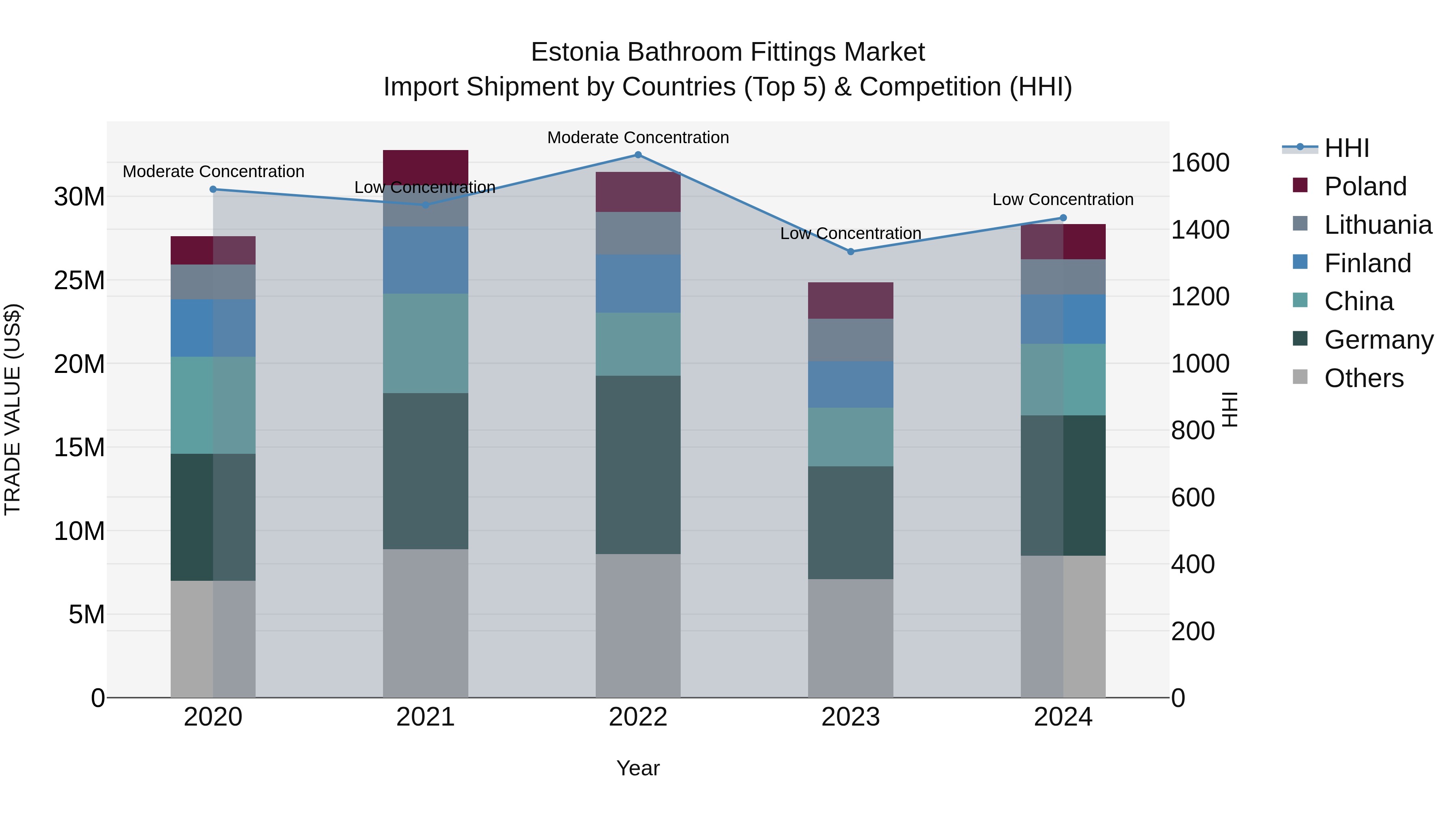 Estonia Bathroom Fittings Market Top 5 Importing Countries and Market Competition (HHI) Analysis