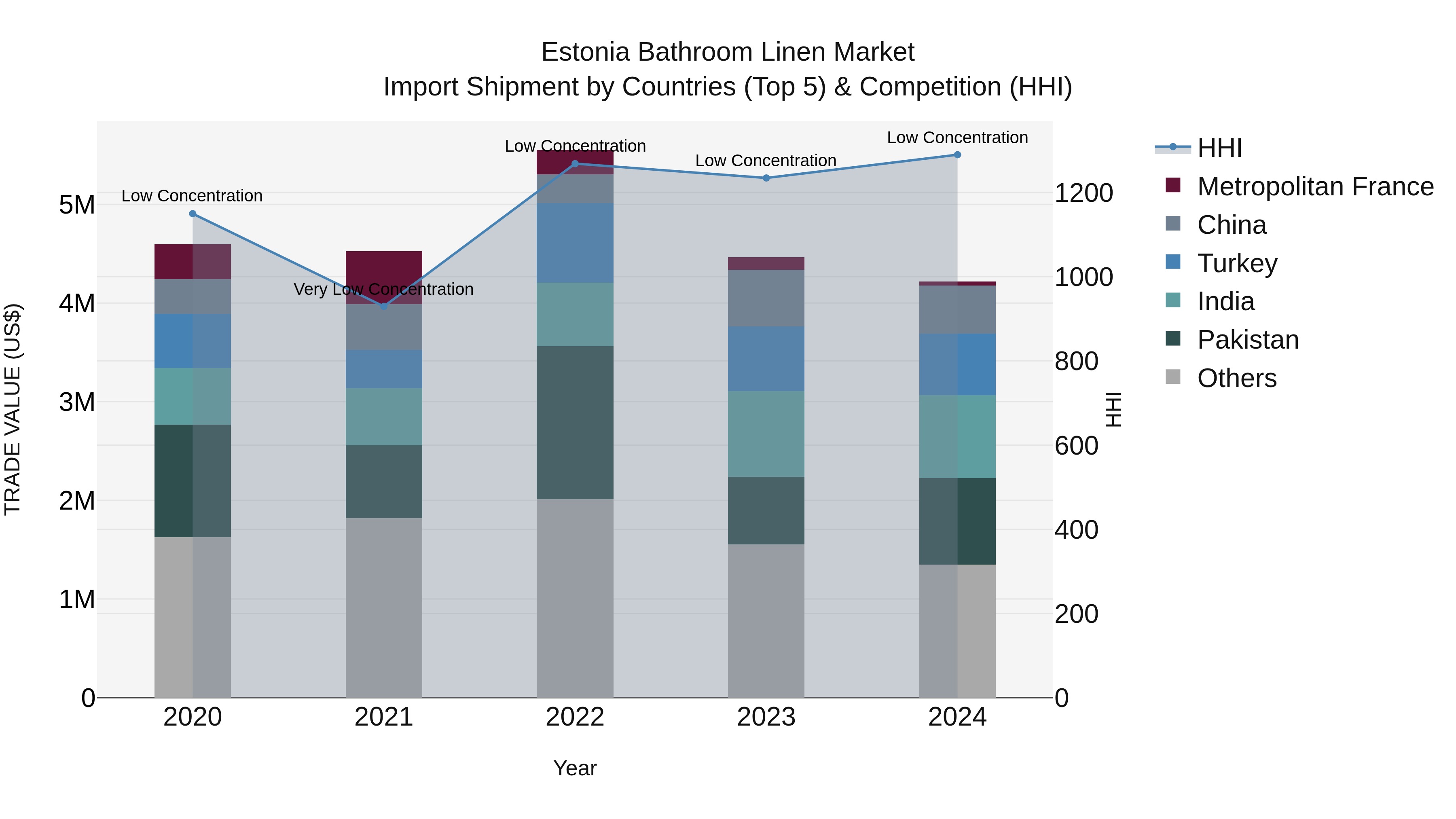 Estonia Bathroom Linen Market Top 5 Importing Countries and Market Competition (HHI) Analysis