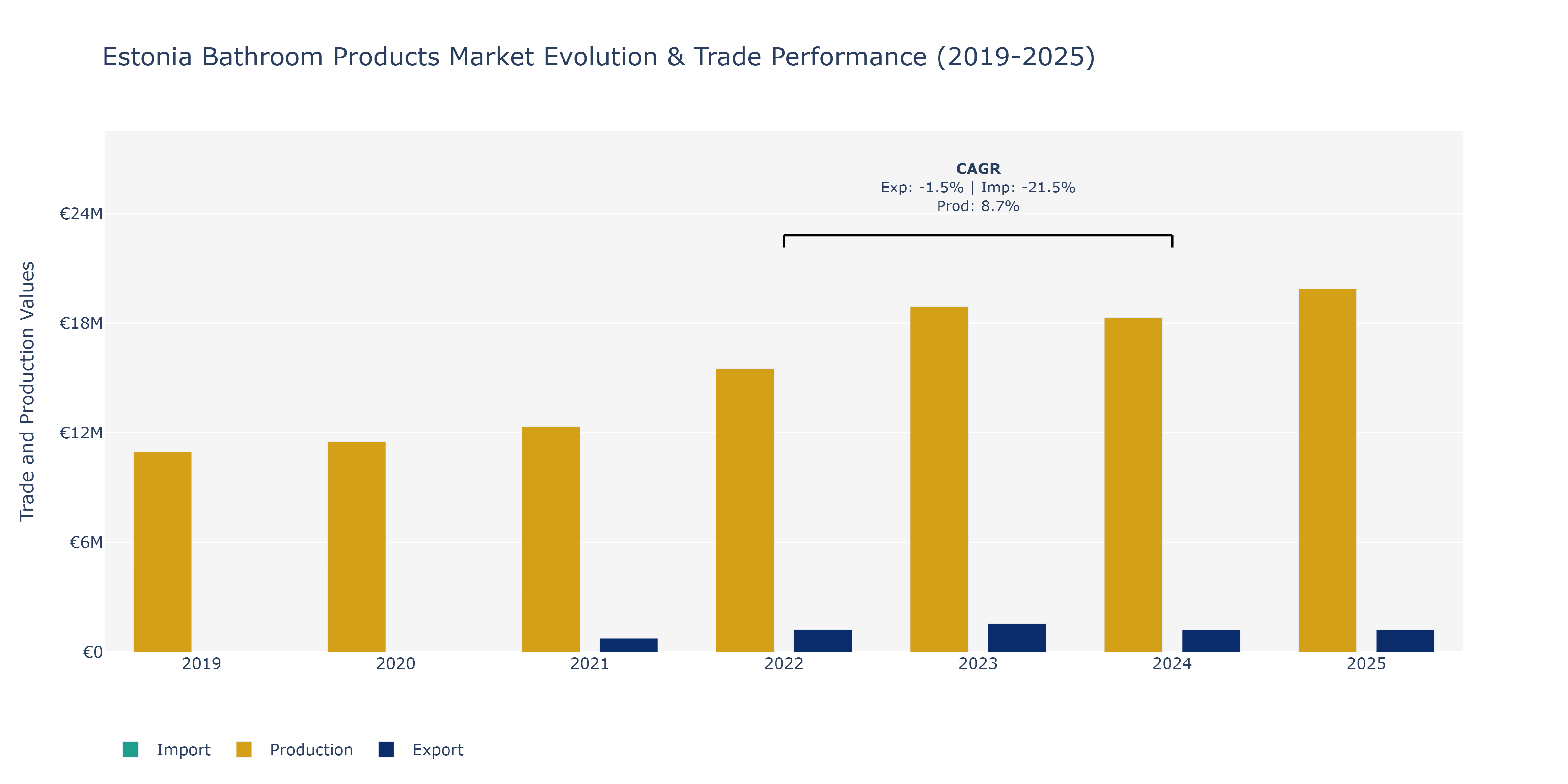 Estonia Bathroom Products Market: Production & Trade Performance (2019-2025)