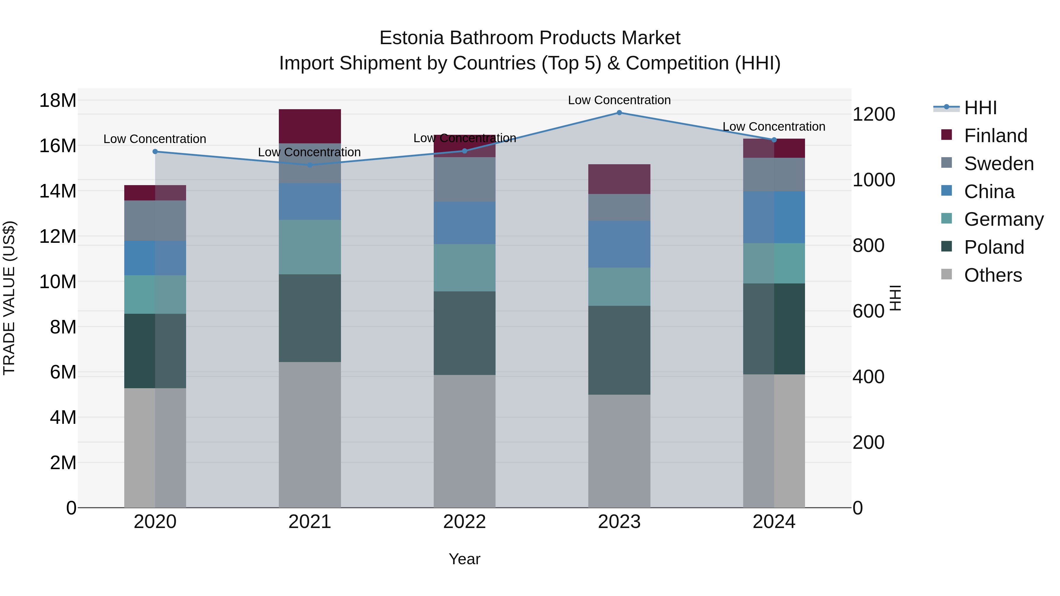 Estonia Bathroom Products Market Top 5 Importing Countries and Market Competition (HHI) Analysis