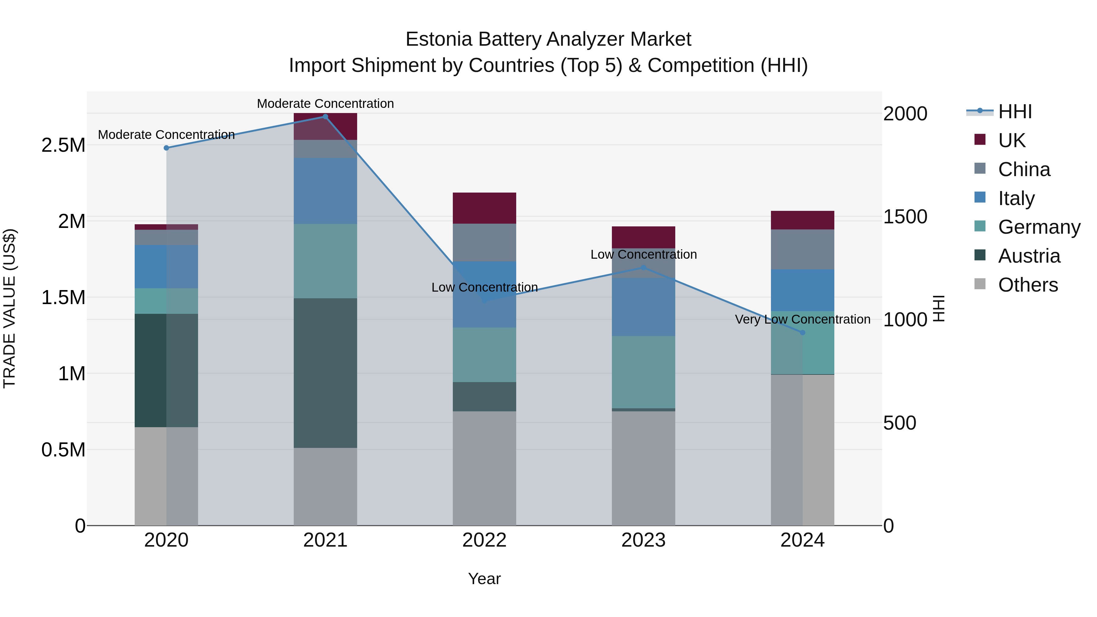Estonia Battery Analyzer Market Top 5 Importing Countries and Market Competition (HHI) Analysis