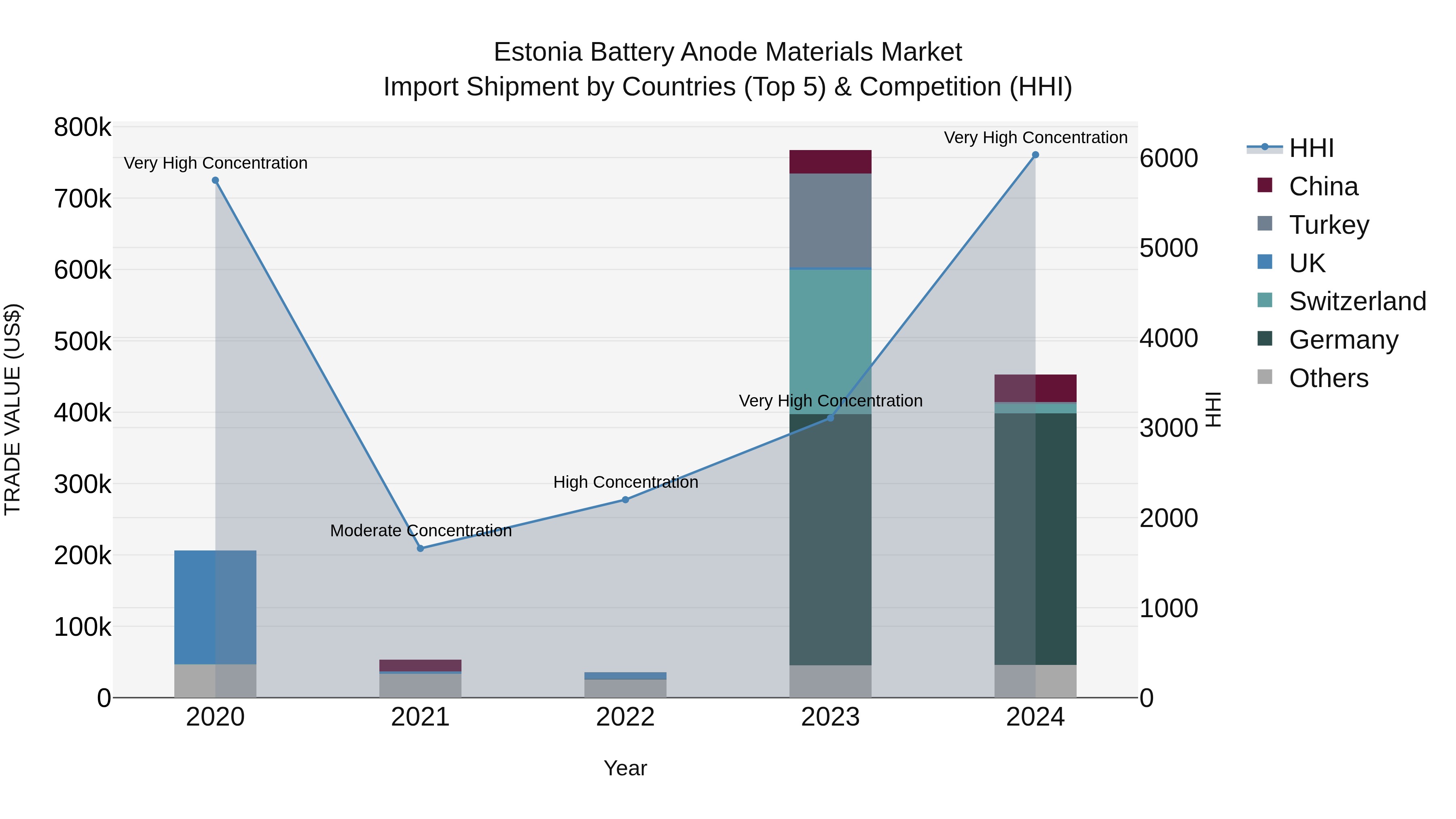 Estonia Battery Anode Materials Market Top 5 Importing Countries and Market Competition (HHI) Analysis