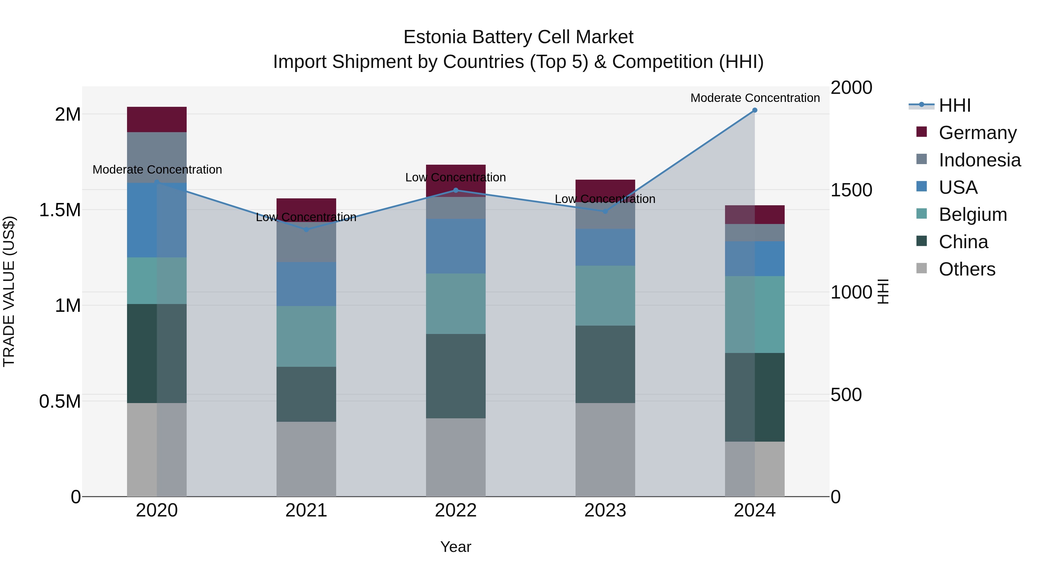 Estonia Battery Cell Market Top 5 Importing Countries and Market Competition (HHI) Analysis