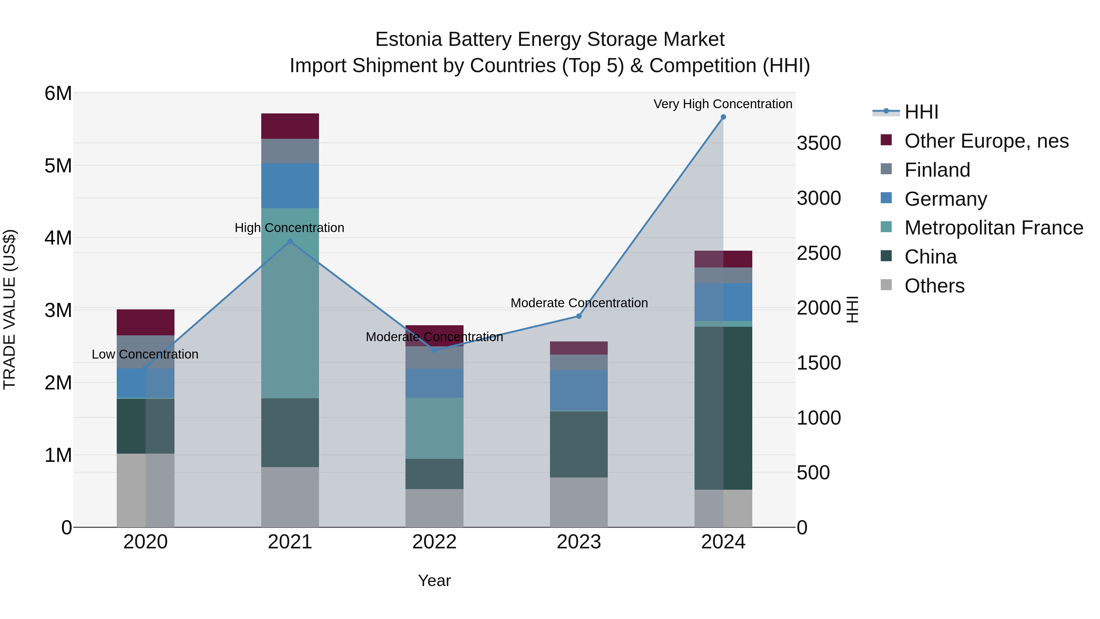 Estonia Battery Energy Storage Market Top 5 Importing Countries and Market Competition (HHI) Analysis