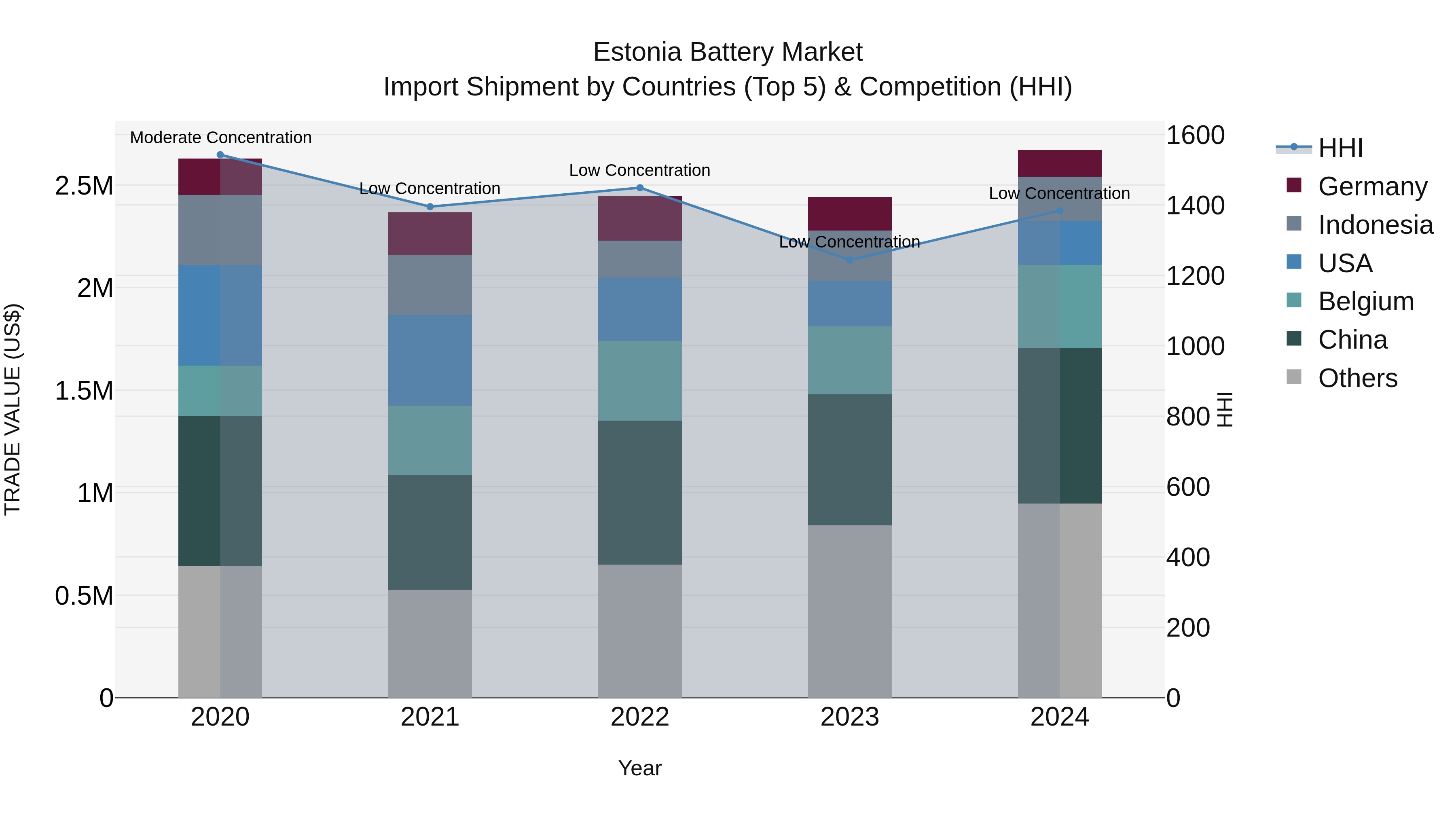 Estonia Battery Market Top 5 Importing Countries and Market Competition (HHI) Analysis