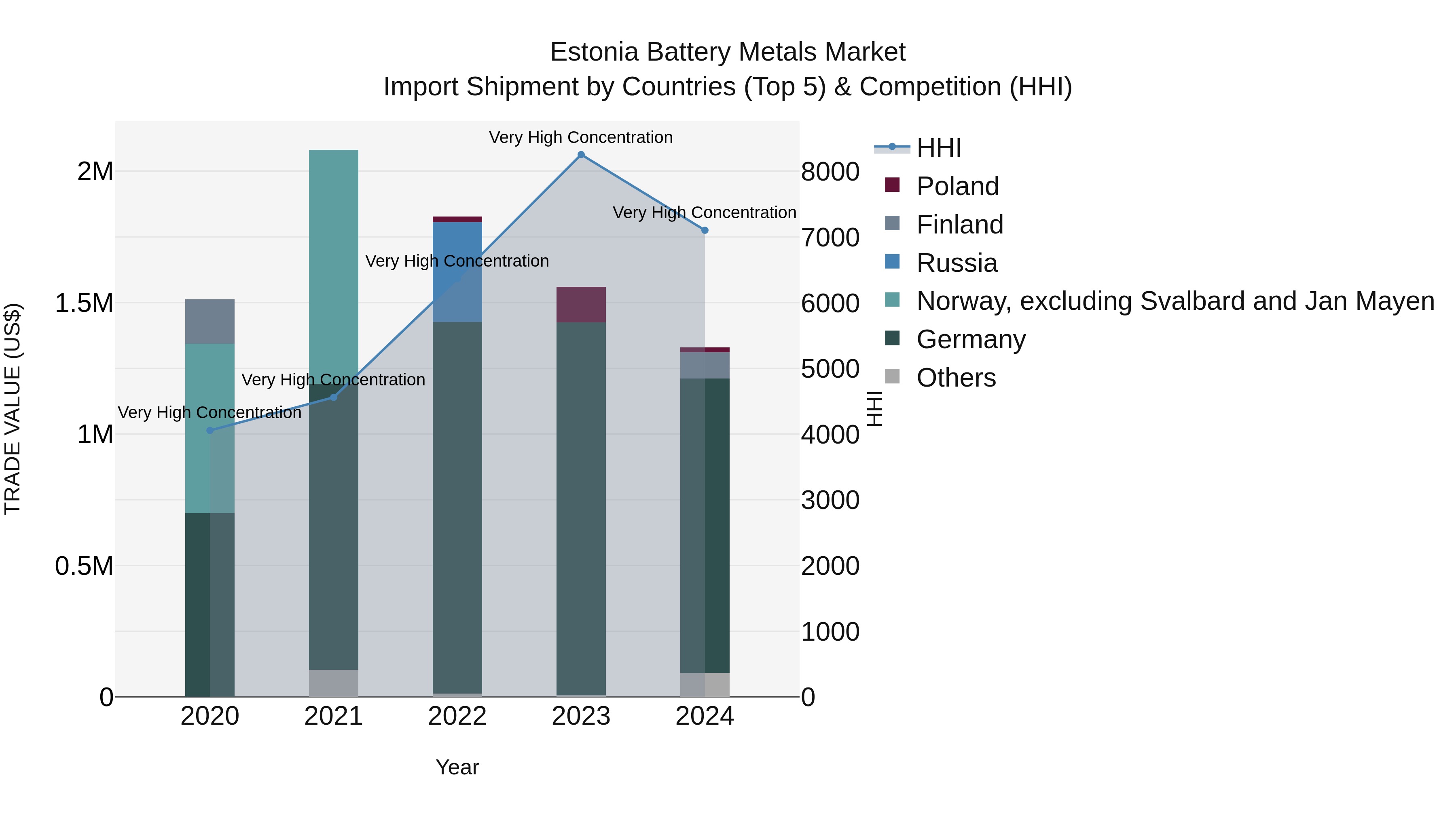 Estonia Battery Metals Market Top 5 Importing Countries and Market Competition (HHI) Analysis