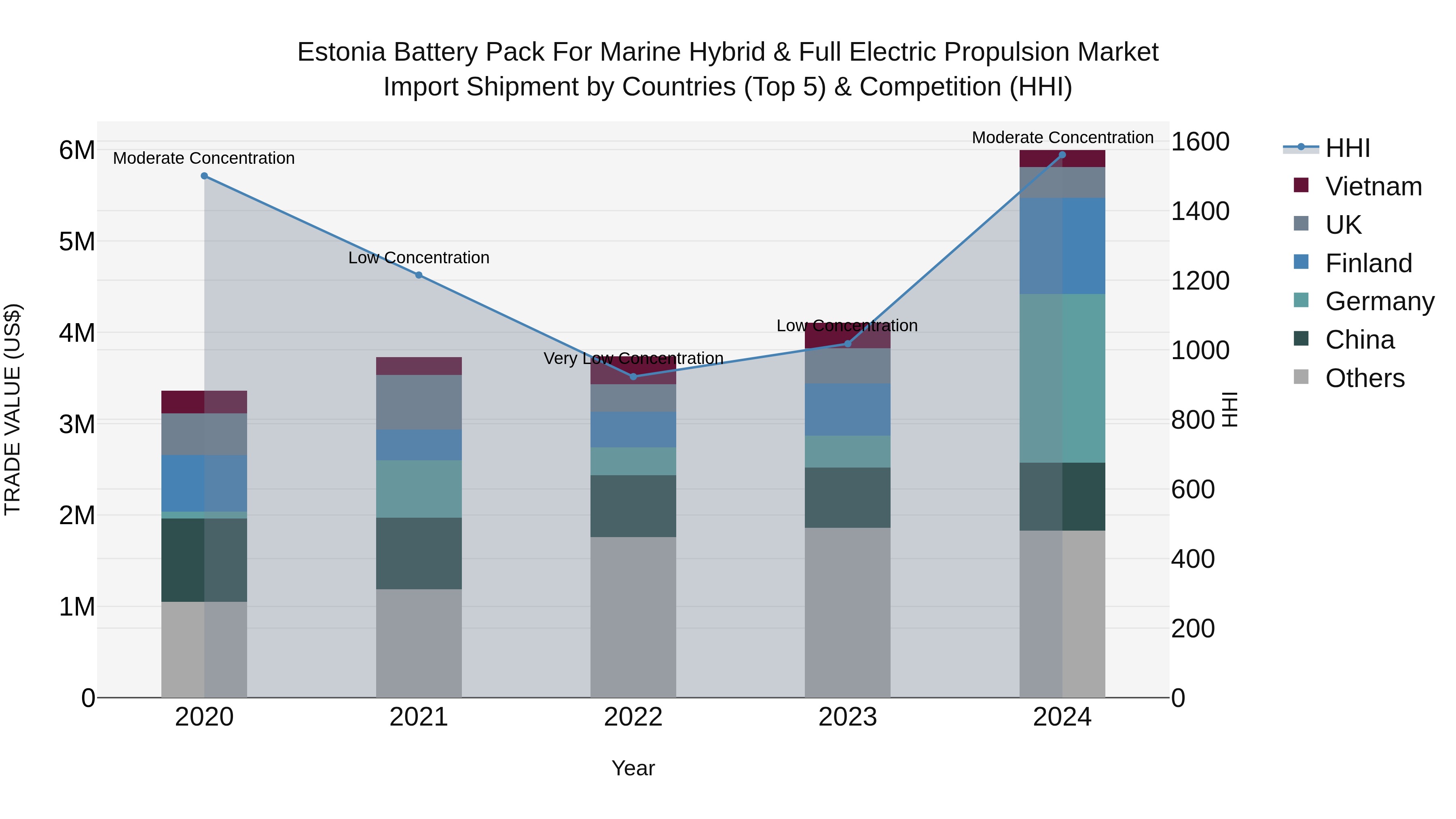 Estonia Battery Pack for Marine Hybrid & Full Electric Propulsion Market Top 5 Importing Countries and Market Competition (HHI) Analysis