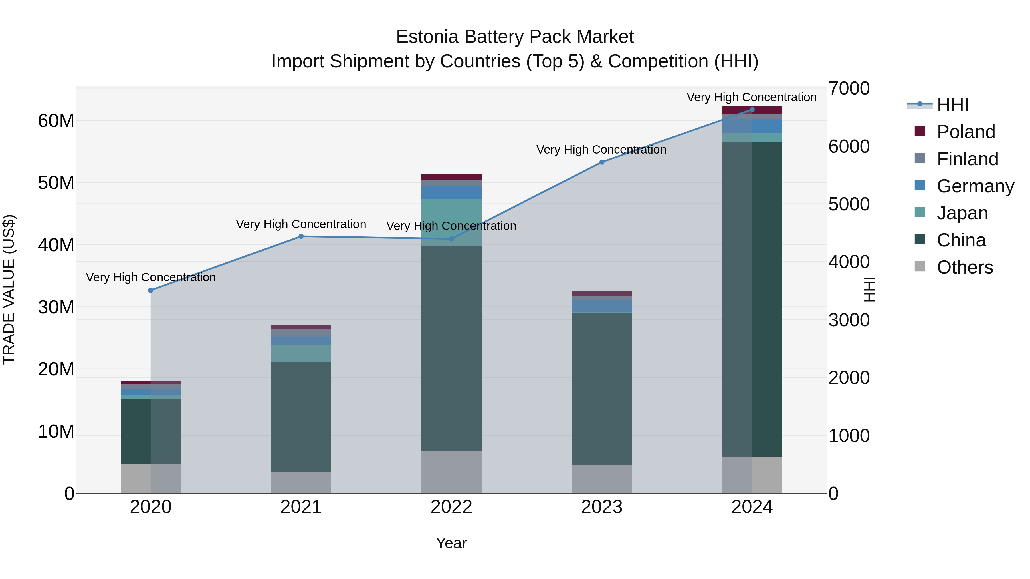 Estonia Battery Pack Market Top 5 Importing Countries and Market Competition (HHI) Analysis